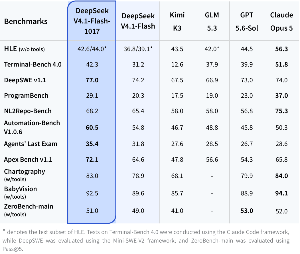 DeepSeek's official benchmark table comparing V4.1 Flash 1017 with the September build and other frontier models, as published in DeepSeek's launch note