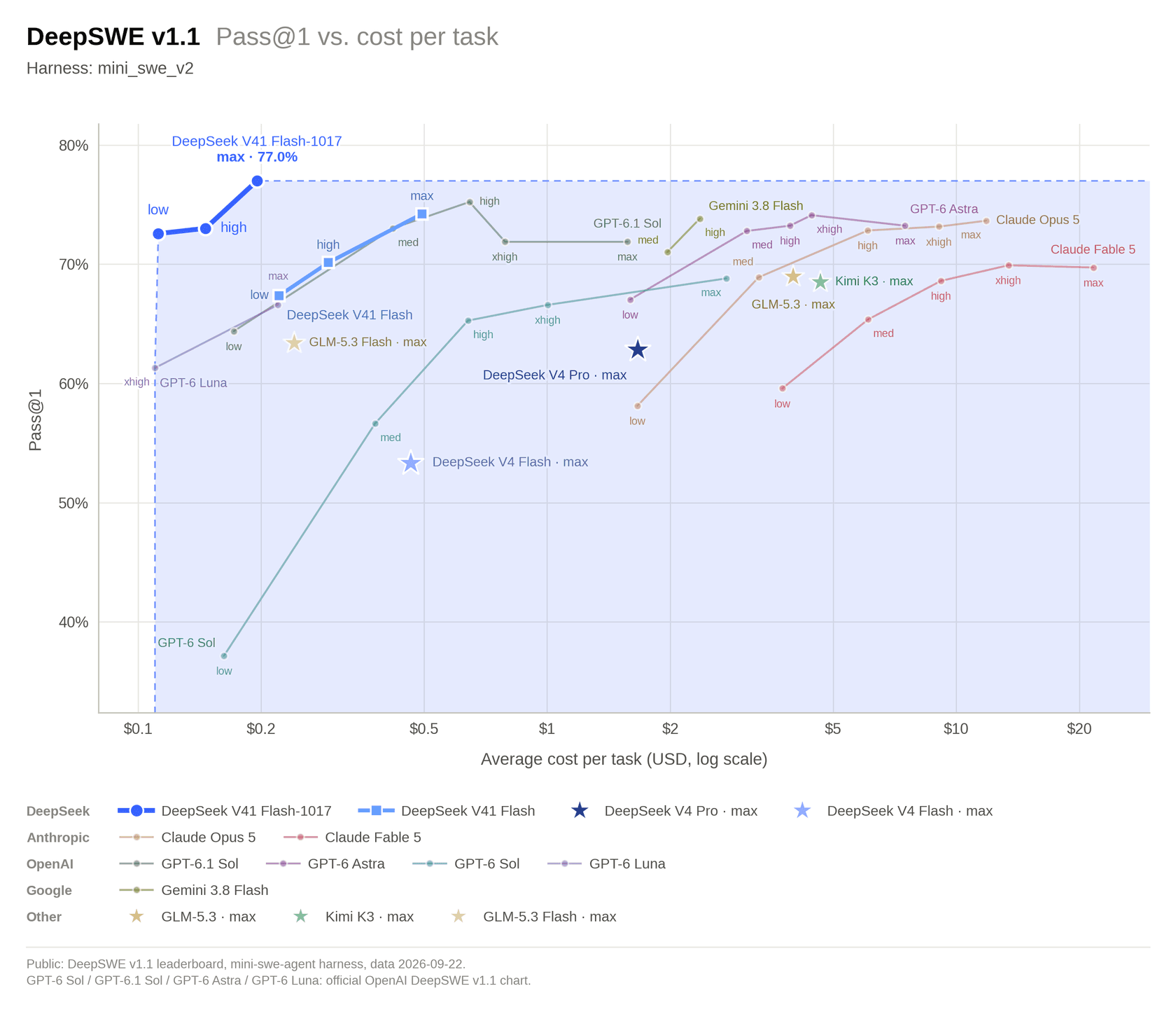 DeepSWE v1.1 pass rate against average cost per task for V4.1 Flash 1017 and the September build, as published in DeepSeek's release post