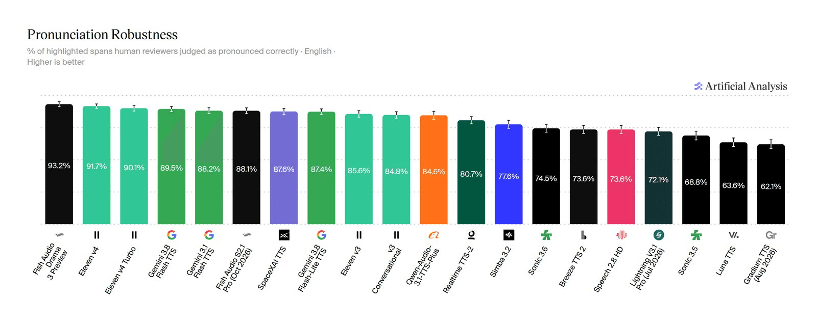 Artificial Analysis Pronunciation Robustness leaderboard with Fish Audio Drama 3 Preview first at 93.2%, ahead of Eleven v4 at 91.7% and Gemini 3.8 Flash TTS at 89.5%, as published in Fish Audio's launch post