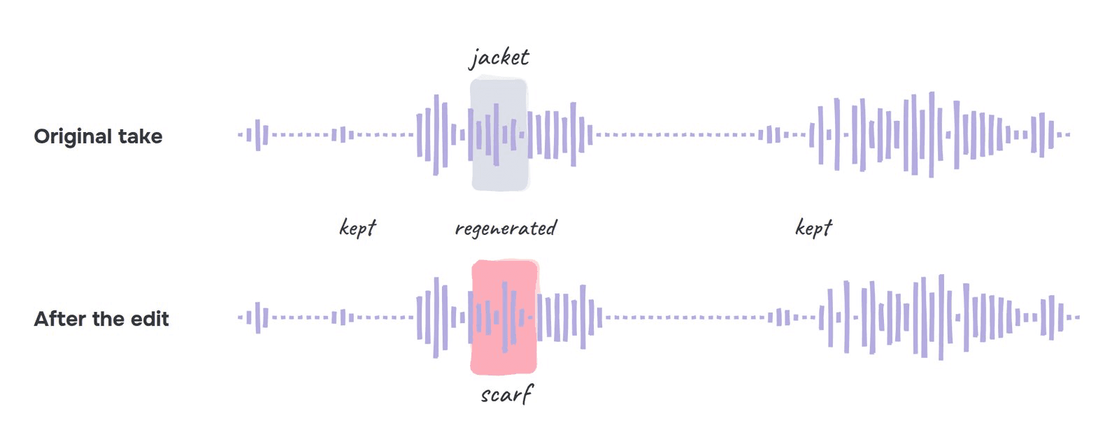 Fish Audio's audio inpainting diagram: in the edited take only the word "jacket", now "scarf", is regenerated and the audio on both sides is kept, as taken from Fish Audio's launch post