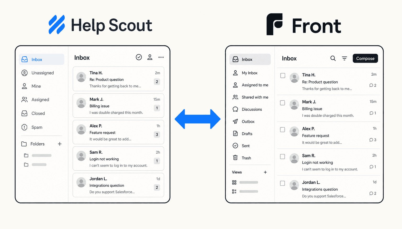 Two stylized shared inbox panels labeled Help Scout and Front, connected by a single blue arrow on a warm off-white background