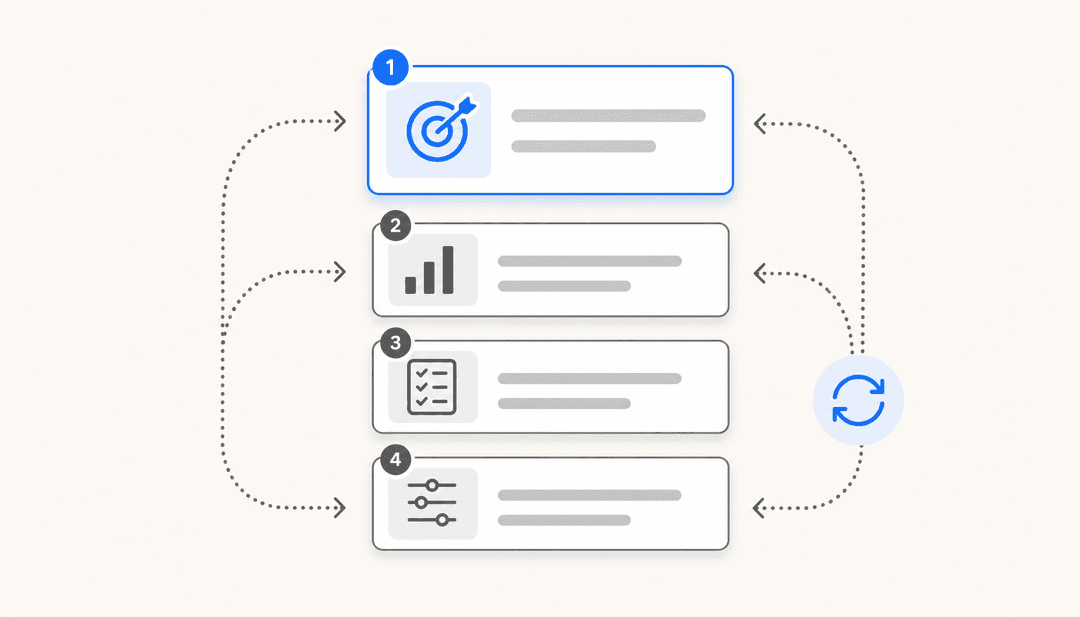 Editorial illustration showing four floating priority cards with a dotted feedback loop on a warm off-white background
