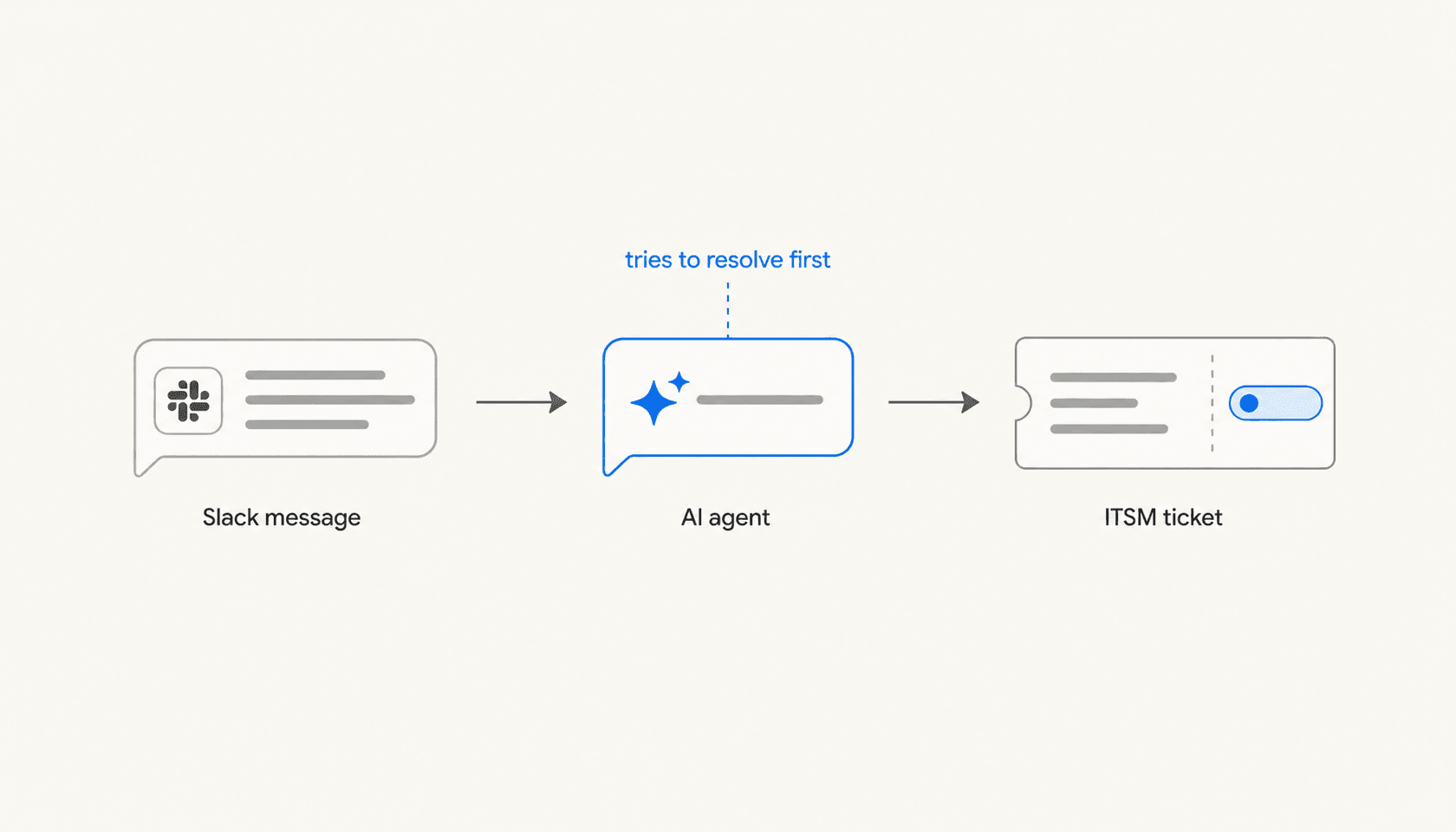 Three-stage flow diagram showing a Slack message routing through an AI agent that tries to resolve first before creating an ITSM ticket