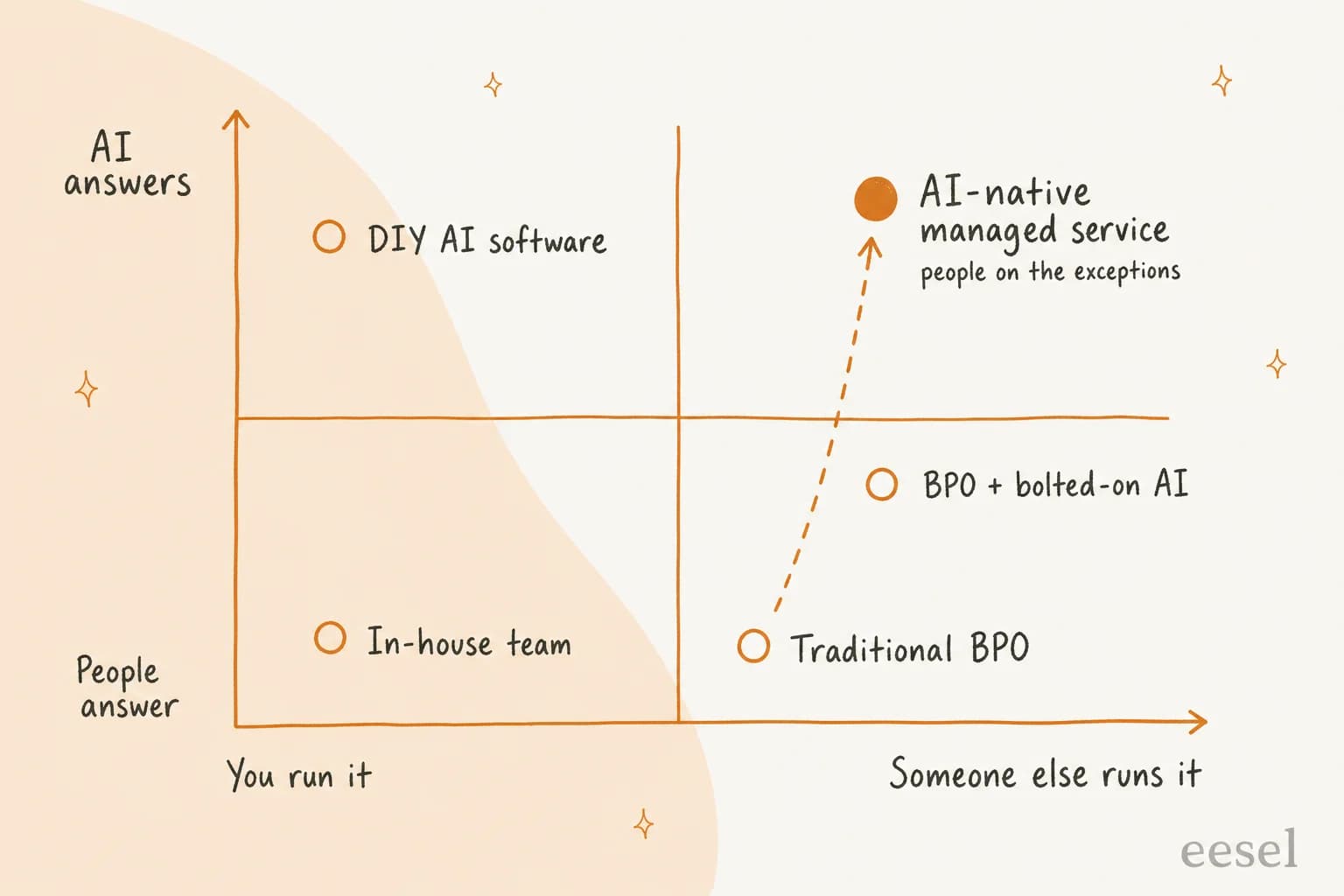 A 2x2 map: DIY AI software sits at AI answers and you run it; traditional BPO and BPO with bolted-on AI sit at people answer and someone else runs it; the AI-native managed service sits alone at AI answers and someone else runs it