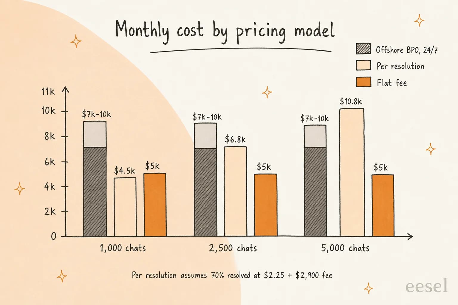 Grouped bar chart of monthly cost at 1,000, 2,500 and 5,000 chats: offshore BPO stays at $7k to $10k, per resolution rises from $4.5k to $6.8k to $10.8k, and the flat fee stays at $5k
