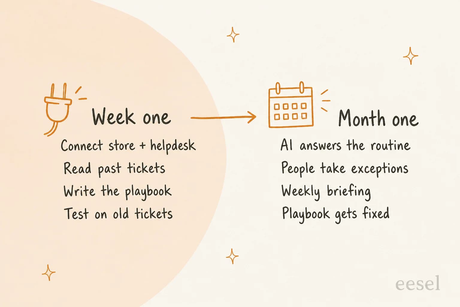 Week one: connect store and helpdesk, read past tickets, write the playbook, test on old tickets. Month one: AI answers the routine, people take exceptions, weekly briefing, playbook gets fixed