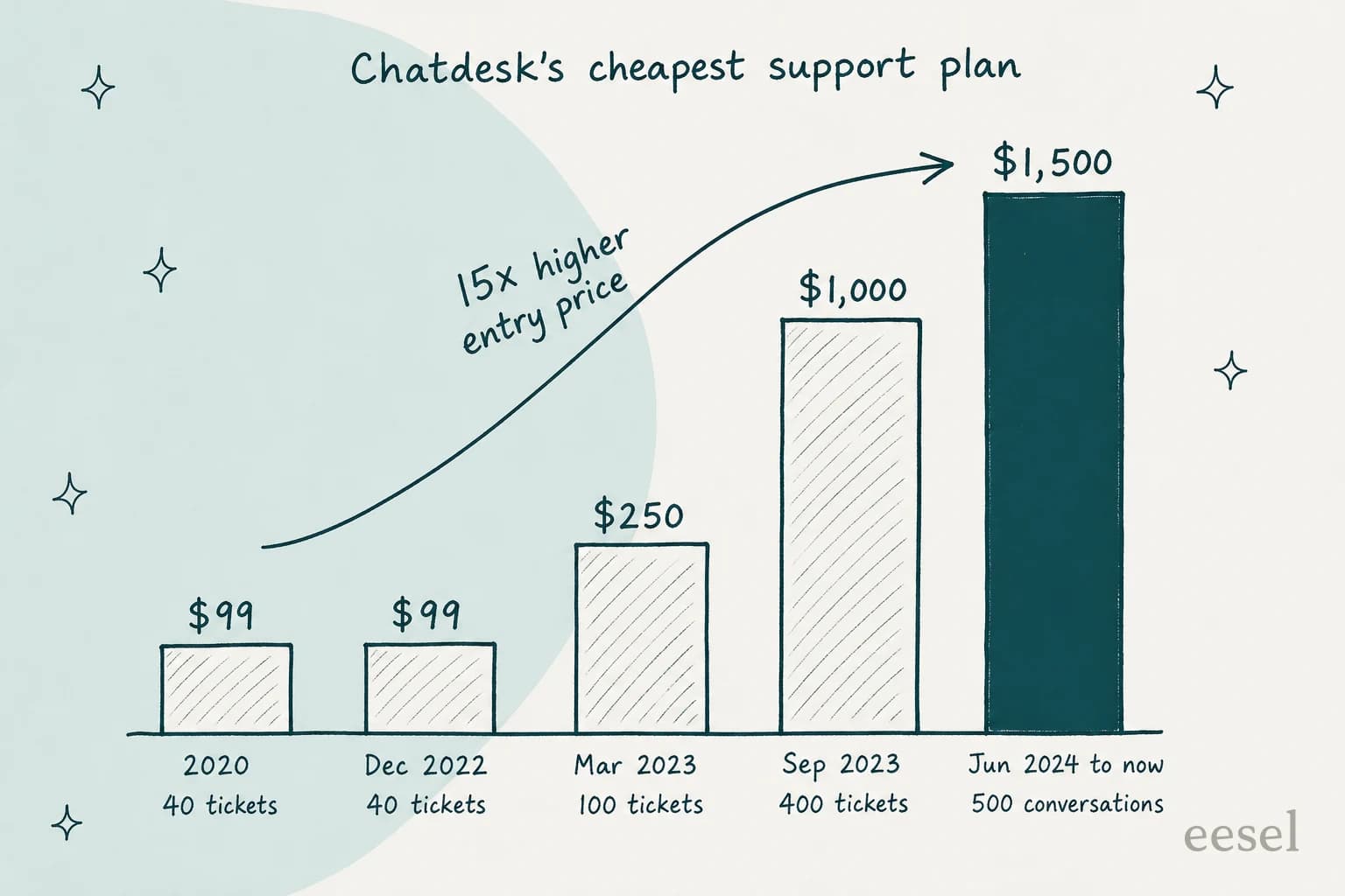 Chatdesk's cheapest support plan over time: $99 for 40 tickets in 2020 and December 2022, $250 for 100 tickets in March 2023, $1,000 for 400 tickets in September 2023, and $1,500 for 500 conversations from June 2024