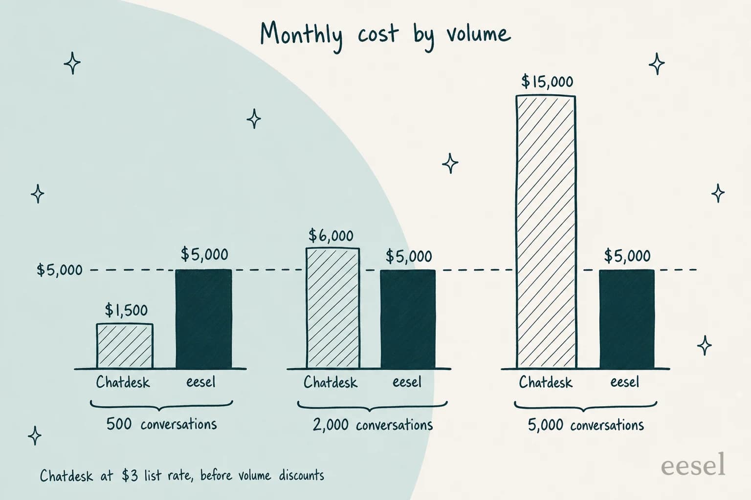 Monthly cost by volume: at 500 conversations Chatdesk is $1,500 against eesel's $5,000 flat; at 2,000 it is $6,000 against $5,000; at 5,000 it is $15,000 against $5,000, with Chatdesk at its $3 list rate before volume discounts