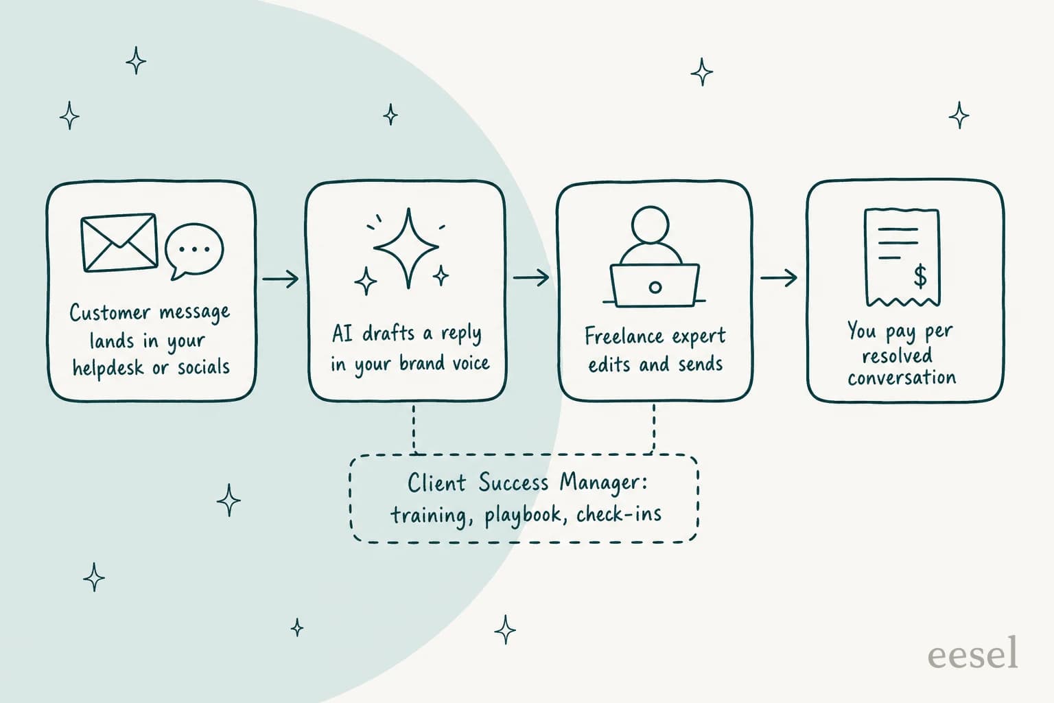 How a Chatdesk ticket gets answered: a customer message lands in your helpdesk or socials, AI drafts a reply in your brand voice, a freelance expert edits and sends it, and you pay per resolved conversation, with a Client Success Manager handling training, the playbook and check-ins