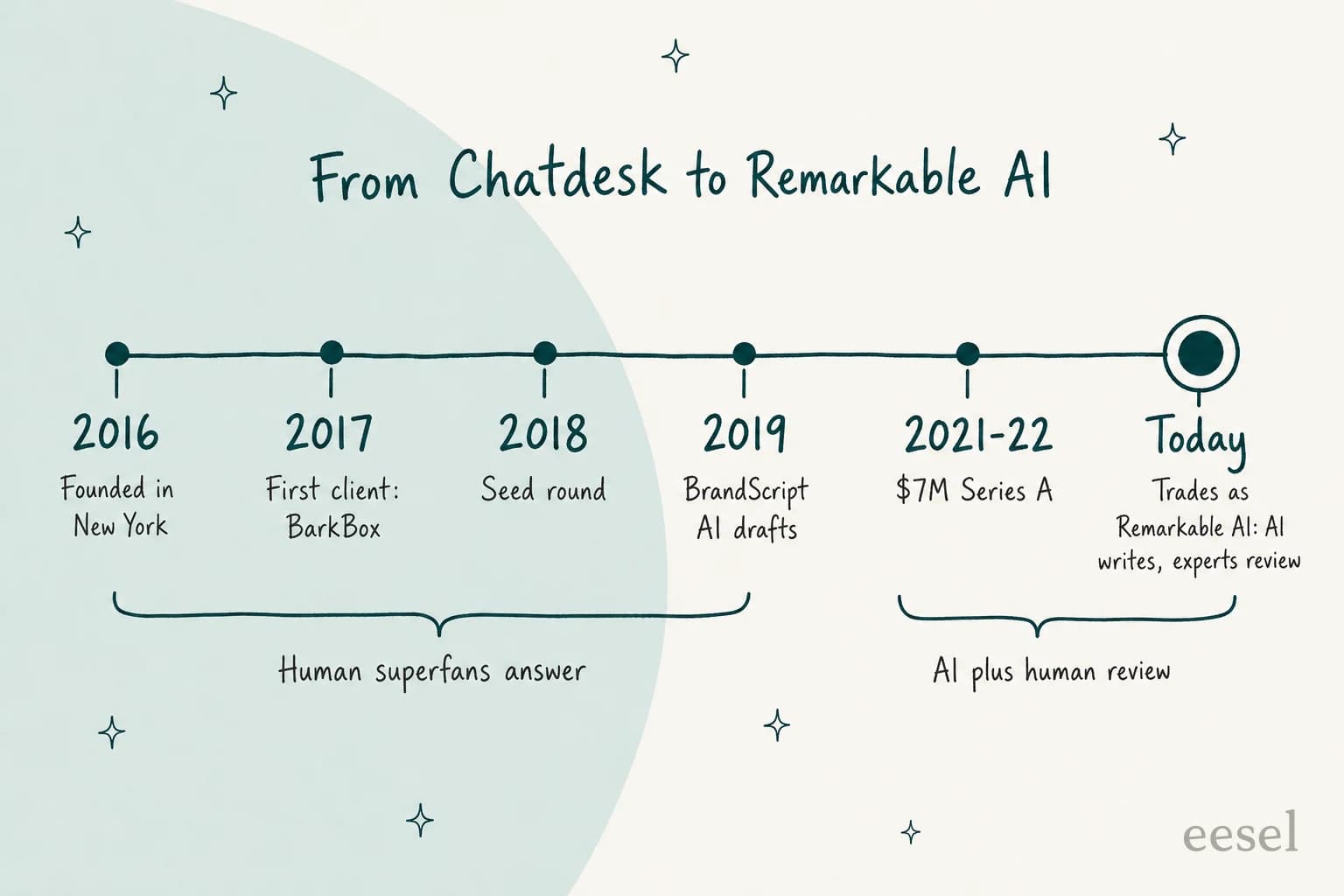 Timeline from Chatdesk to Remarkable AI: founded in New York in 2016, first client BarkBox in 2017, seed round in 2018, BrandScript AI drafts in 2019, $7M Series A in 2021-22, and today trading as Remarkable AI where AI writes and experts review