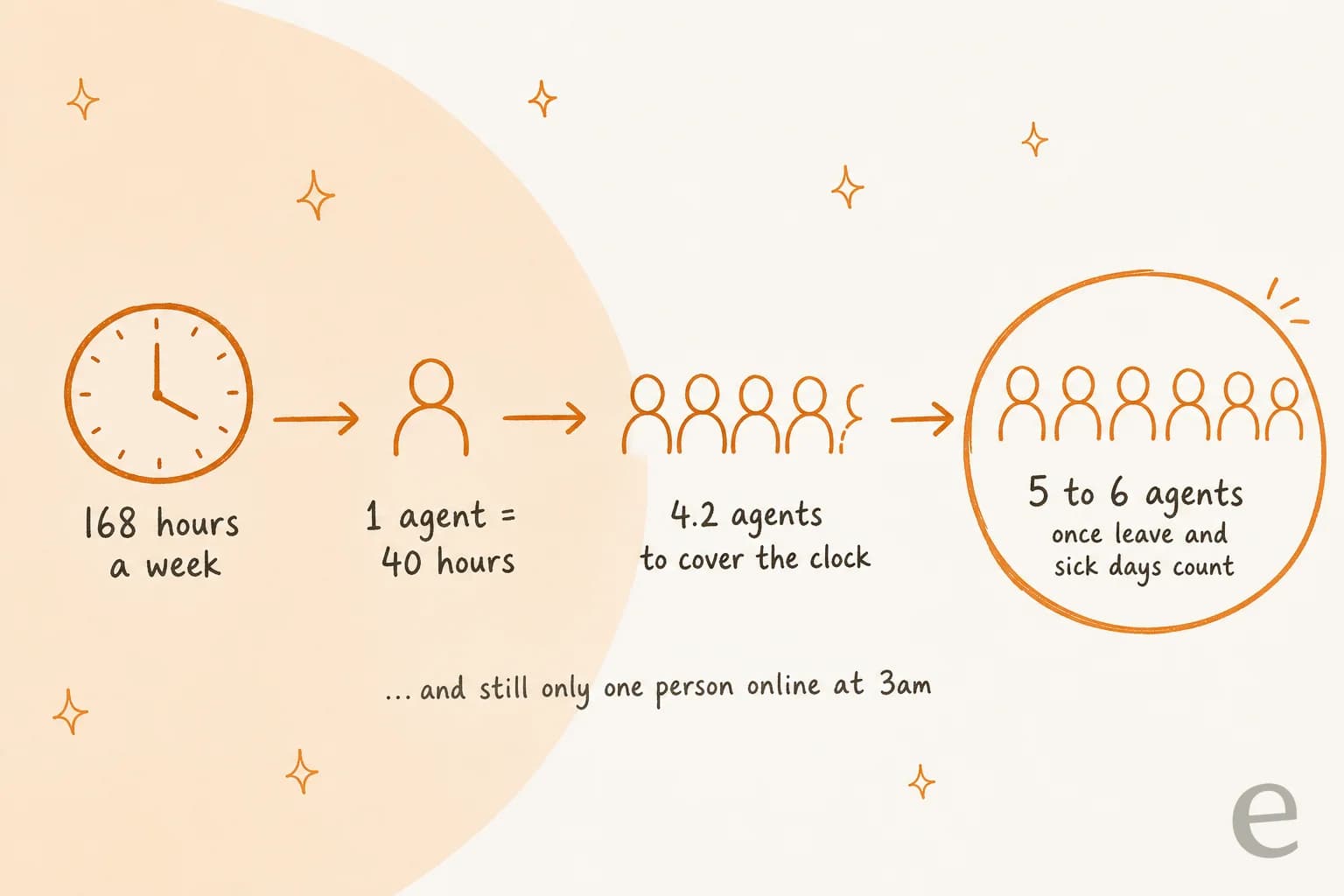Hand-drawn flow showing 168 hours a week divided by 40 hours per agent equals 4.2 agents, rising to 5 to 6 agents once leave and sick days count, and still only one person online at 3am