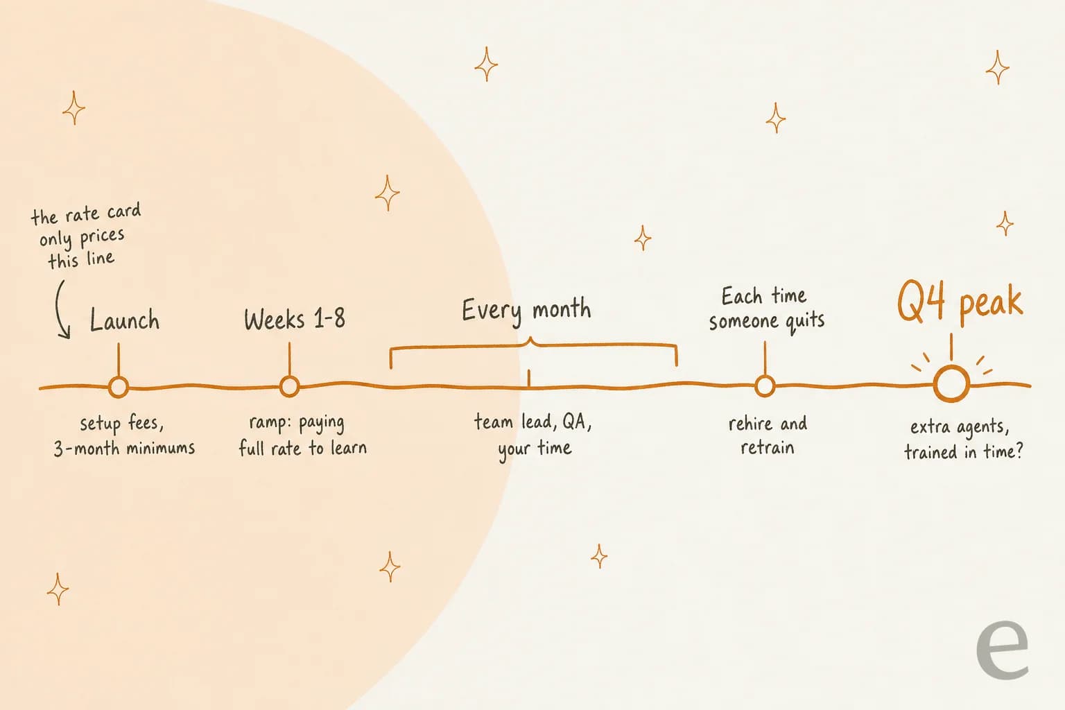 Hand-drawn timeline of the first year of an outsourcing contract: launch with setup fees and 3-month minimums, weeks 1 to 8 of ramp at full rate, every month team lead, QA and your time, each time someone quits rehire and retrain, and a highlighted Q4 peak needing extra agents