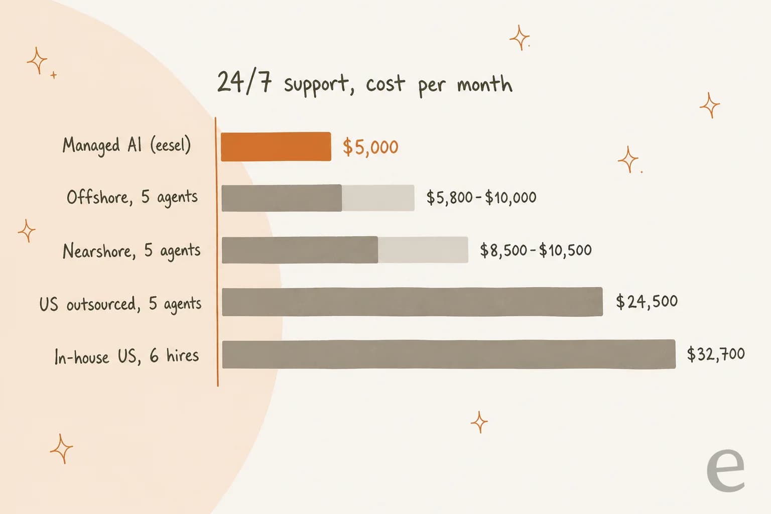 Hand-drawn bar chart of 24/7 support cost per month: managed AI from eesel $5,000, offshore 5 agents $5,800 to $10,000, nearshore 5 agents $8,500 to $10,500, US outsourced 5 agents $24,500, in-house US 6 hires $32,700