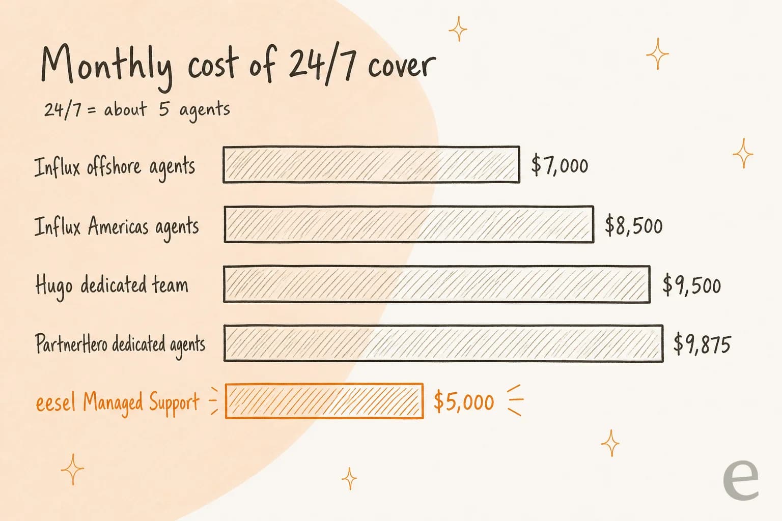 Hand-drawn bar chart of the monthly cost of 24/7 cover with five agents: Influx offshore agents $7,000, Influx Americas agents $8,500, Hugo dedicated team $9,500, PartnerHero dedicated agents $9,875, eesel Managed Support $5,000