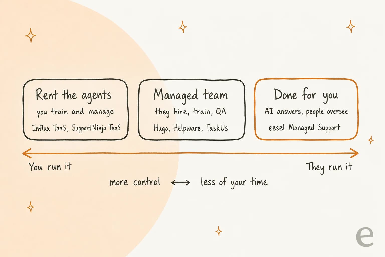 A hand-drawn spectrum from "You run it" to "They run it": rent the agents (you train and manage), managed team (they hire, train and QA), done for you (AI answers, people oversee)