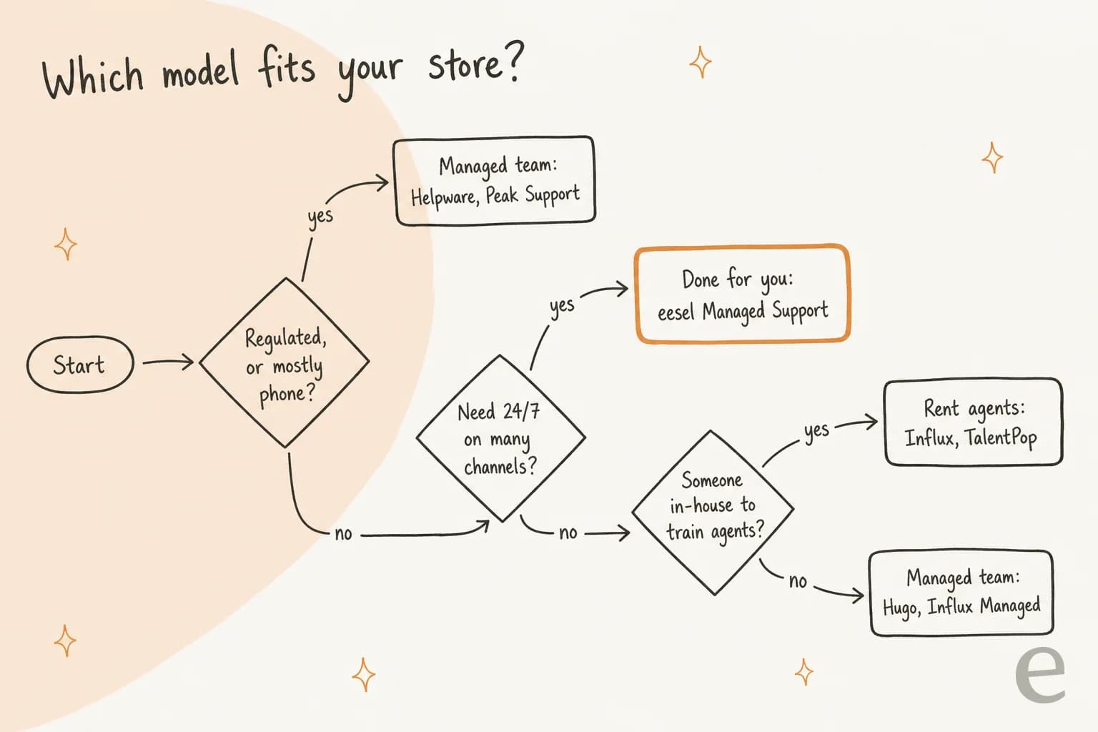Hand-drawn decision tree "Which model fits your store?": regulated or mostly phone leads to a managed team (Helpware, Peak Support); needing 24/7 across channels leads to done for you (eesel Managed Support); someone in-house to train agents leads to renting agents (Influx, TalentPop), otherwise a managed team (Hugo, Influx Managed)