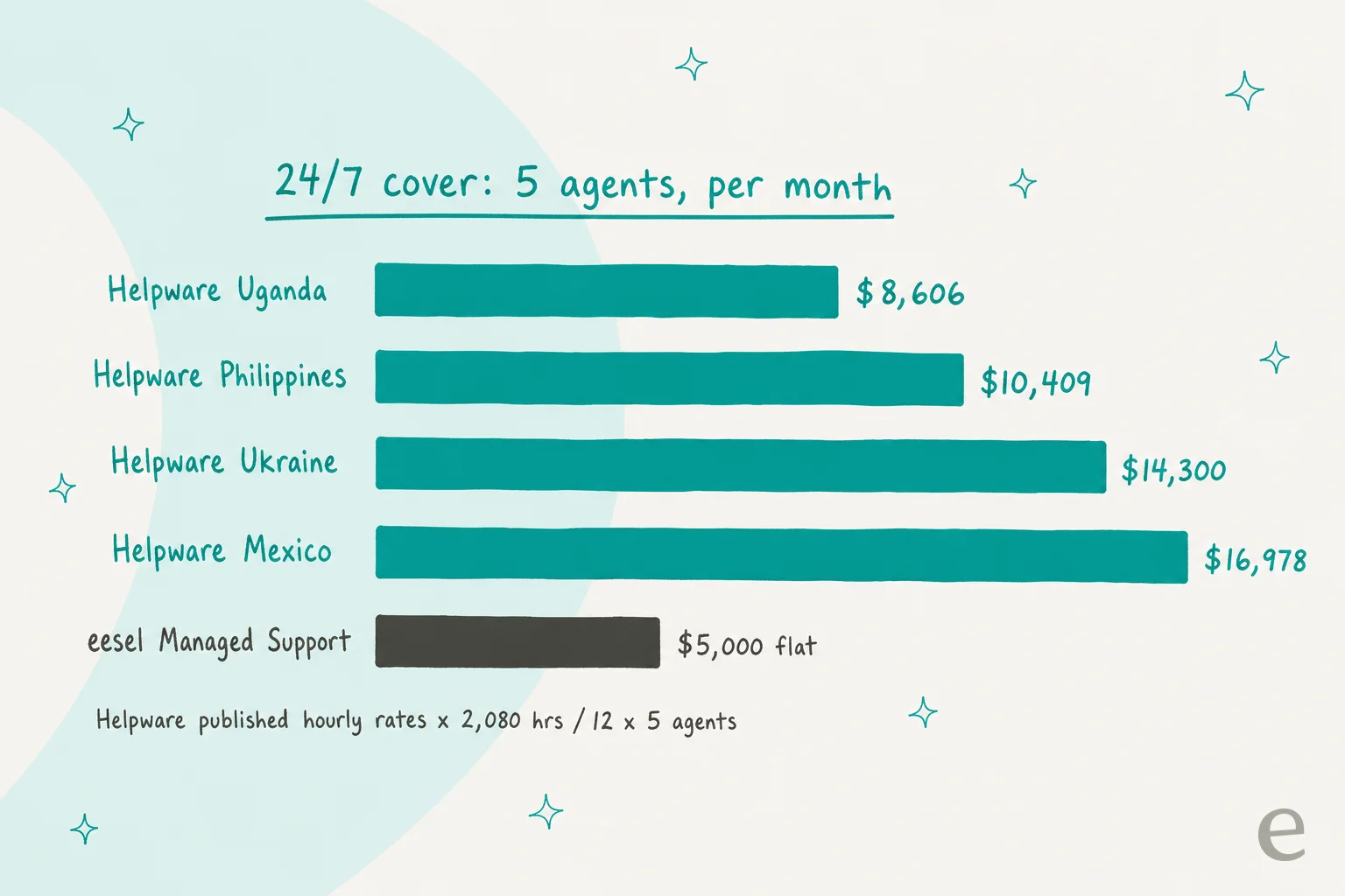 24/7 cover with five agents per month: Helpware Uganda $8,606, Helpware Philippines $10,409, Helpware Ukraine $14,300, Helpware Mexico $16,978, against eesel Managed Support at $5,000 flat