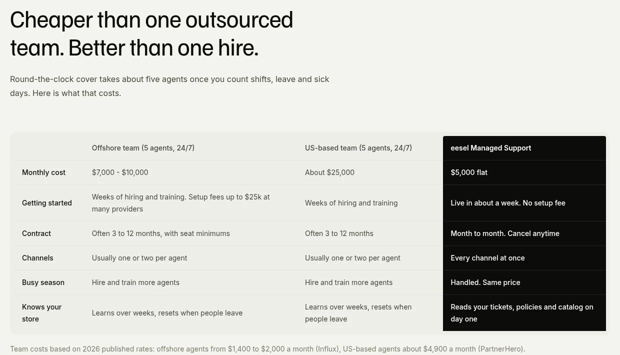 eesel's comparison of an offshore 5-agent team at $7,000 to $10,000 a month and a U.S. team at about $25,000 a month against eesel Managed Support at $5,000 flat, as taken from eesel