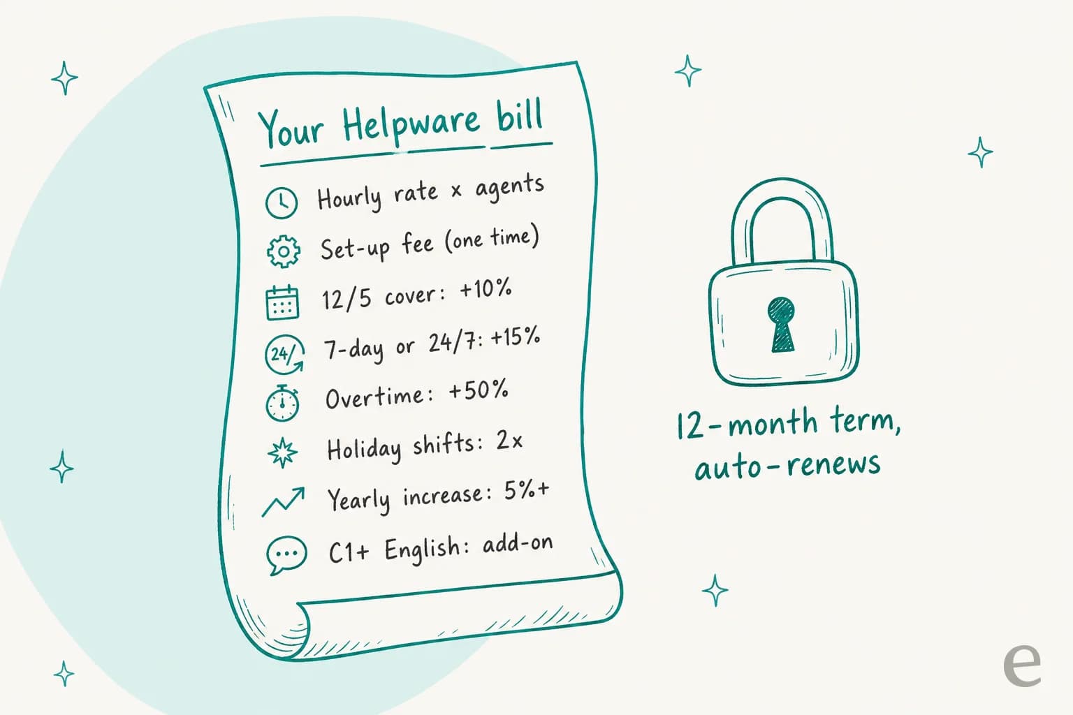 The extras on a Helpware bill: hourly rate times agents, a one-time set-up fee, +10% for 12/5 cover, +15% for 7-day or 24/7, +50% overtime, 2x holiday shifts, a yearly increase of 5% or more and C1+ English as an add-on, under a 12-month auto-renewing term