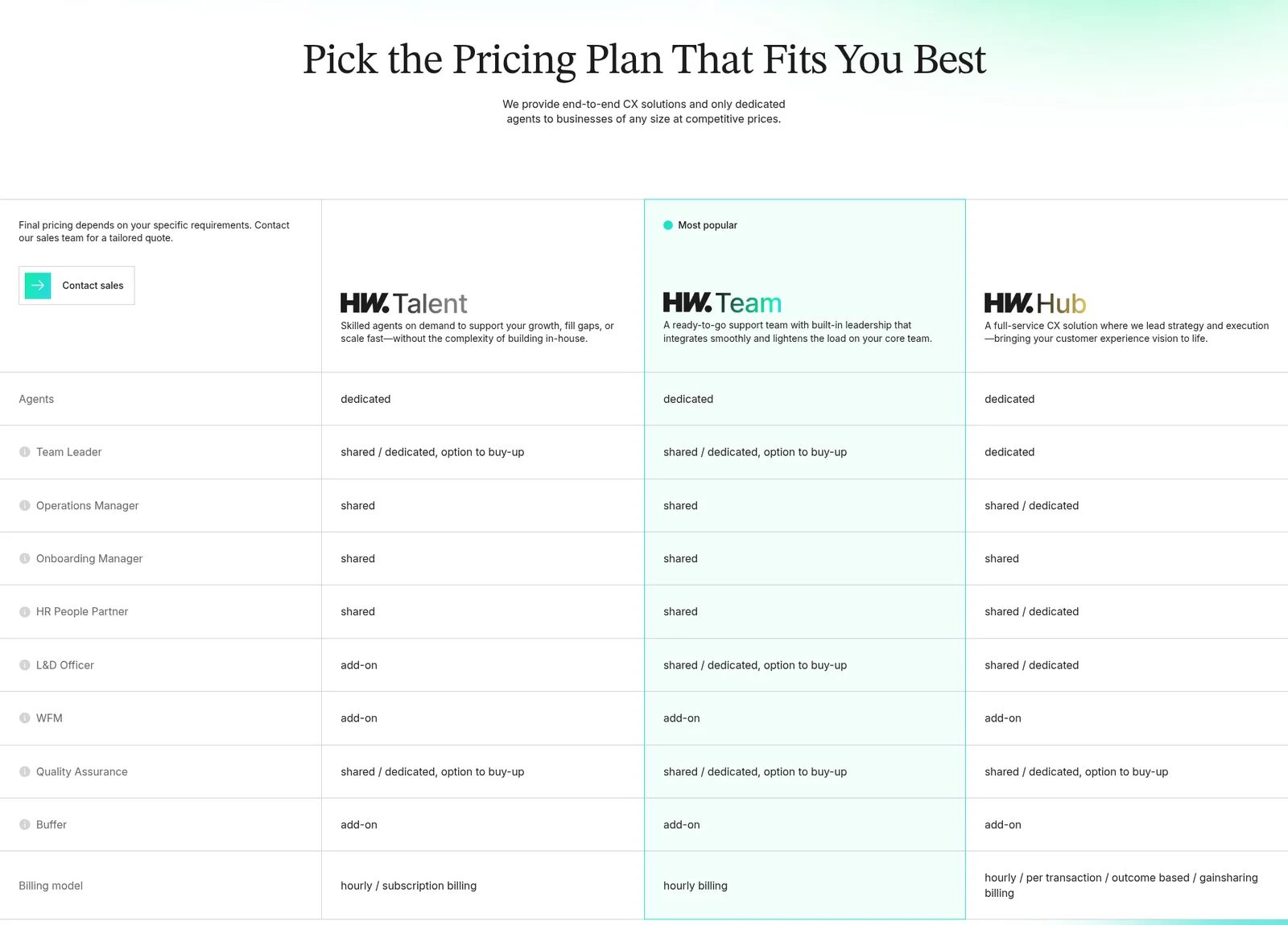 Helpware's pricing page comparing the HW.Talent, HW.Team and HW.Hub plans by role and billing model, as taken from Helpware