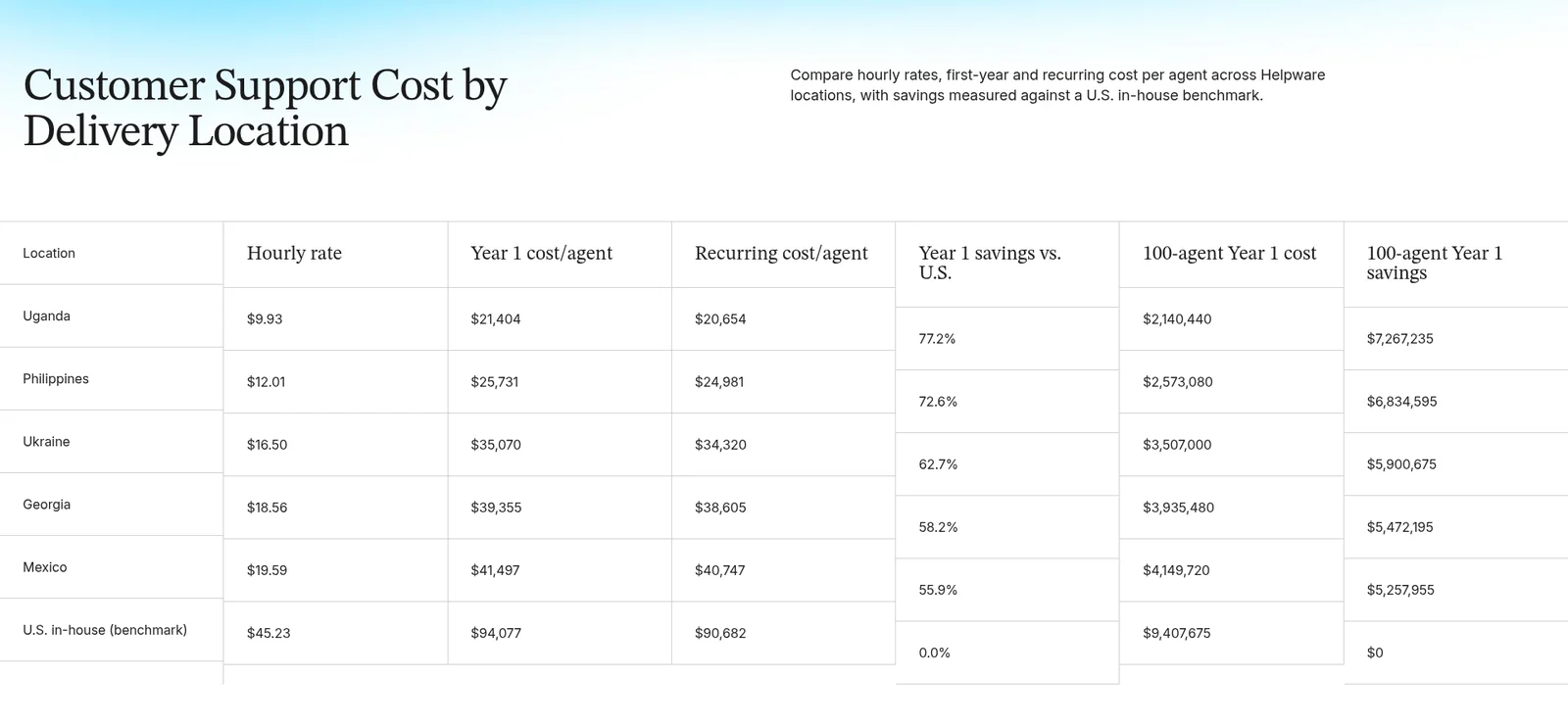 Helpware's customer support cost table showing hourly rate, Year 1 and recurring cost per agent for Uganda, the Philippines, Ukraine, Georgia, Mexico and a U.S. in-house benchmark, as taken from Helpware