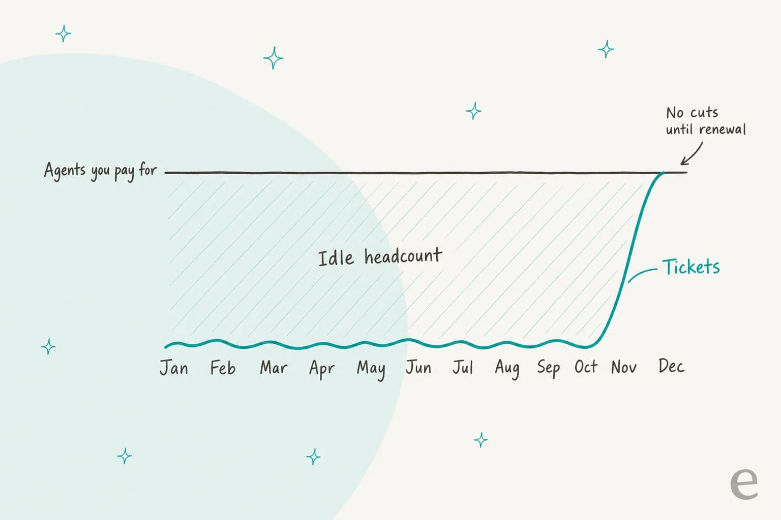 A ticket volume line that stays low from January to October and spikes in November and December, under a flat line of agents you pay for all year, with the gap labelled idle headcount and a note saying no cuts until renewal