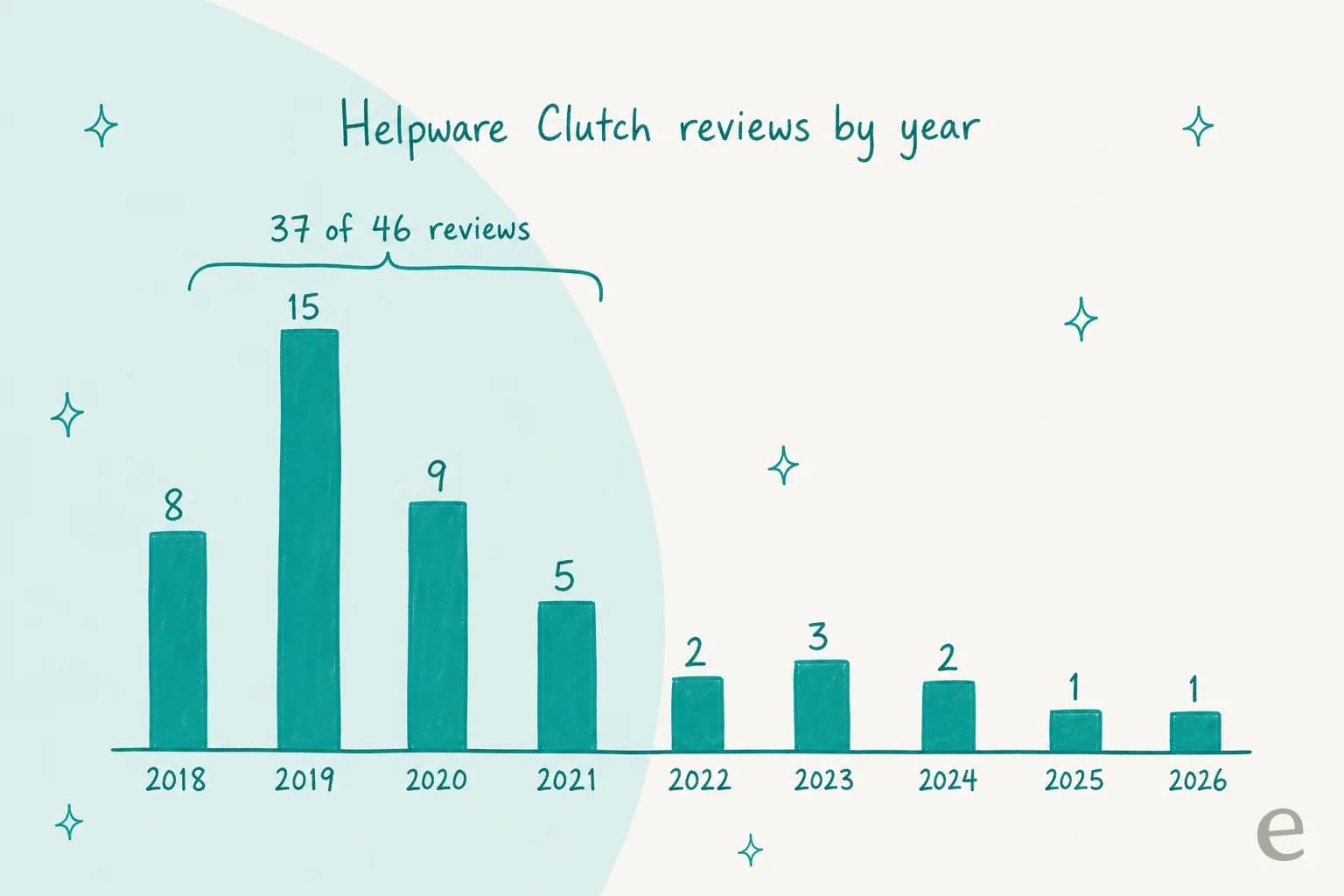 Helpware Clutch reviews by year: 8 in 2018, 15 in 2019, 9 in 2020, 5 in 2021, 2 in 2022, 3 in 2023, 2 in 2024, 1 in 2025 and 1 in 2026