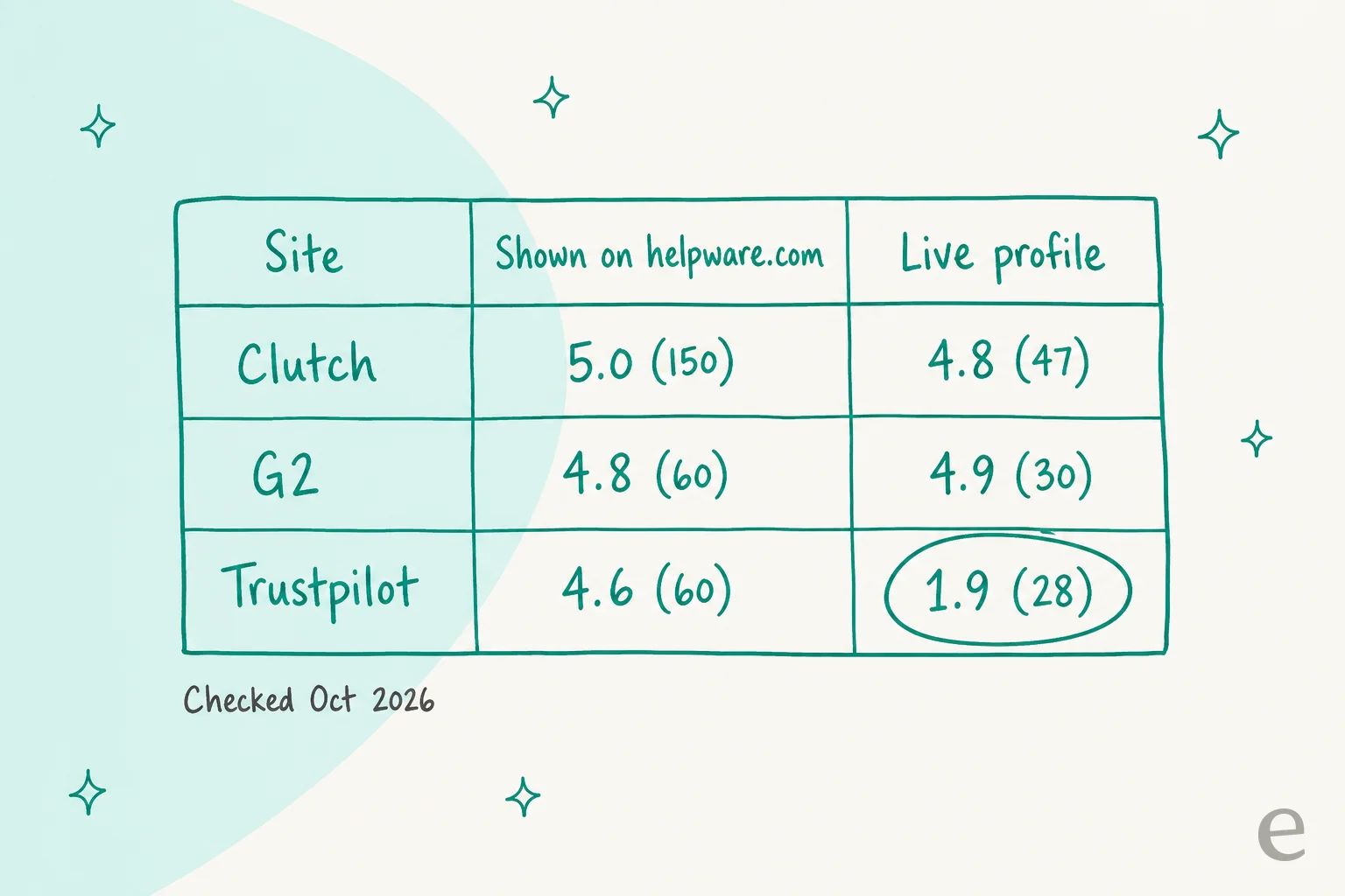 Helpware's ratings as shown on helpware.com versus the live profiles: Clutch 5.0 (150) versus 4.8 (47), G2 4.8 (60) versus 4.9 (30), Trustpilot 4.6 (60) versus 1.9 (28)