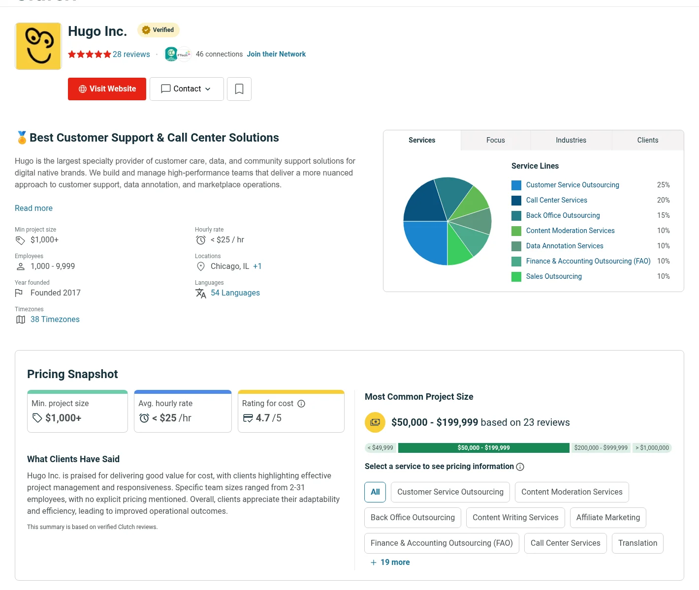 Hugo Inc.'s Clutch profile showing 28 reviews, a pricing snapshot with a $1,000+ minimum project size, an average hourly rate under $25, a 4.7 cost rating and a most common project size of $50,000 to $199,999, as taken from Clutch