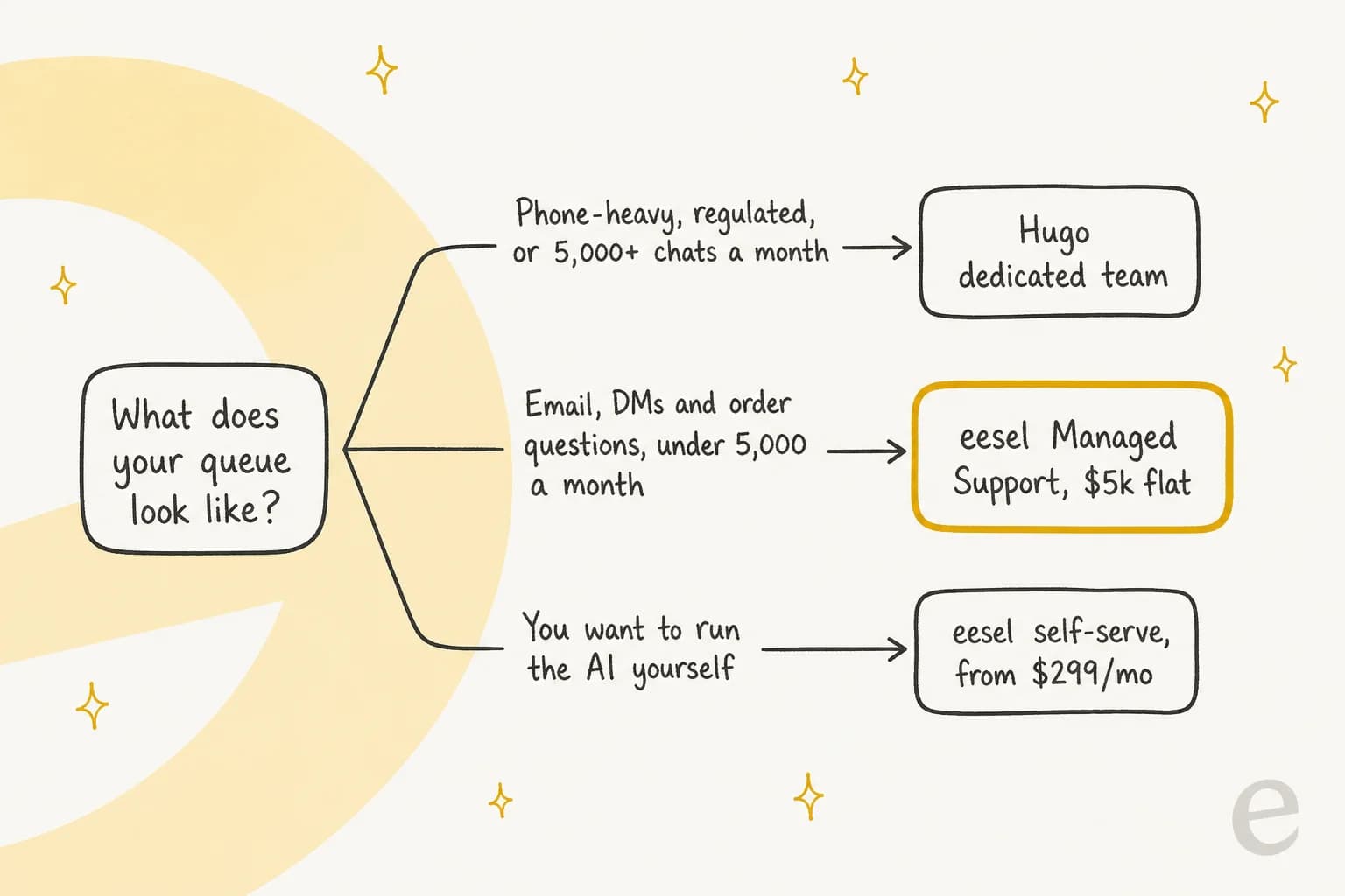 Decision tree: if your queue is phone-heavy, regulated, or more than 5,000 chats a month, pick a Hugo dedicated team; if it is email, DMs and order questions under 5,000 a month, pick eesel Managed Support at $5k flat; if you want to run the AI yourself, pick eesel self-serve from $299 a month