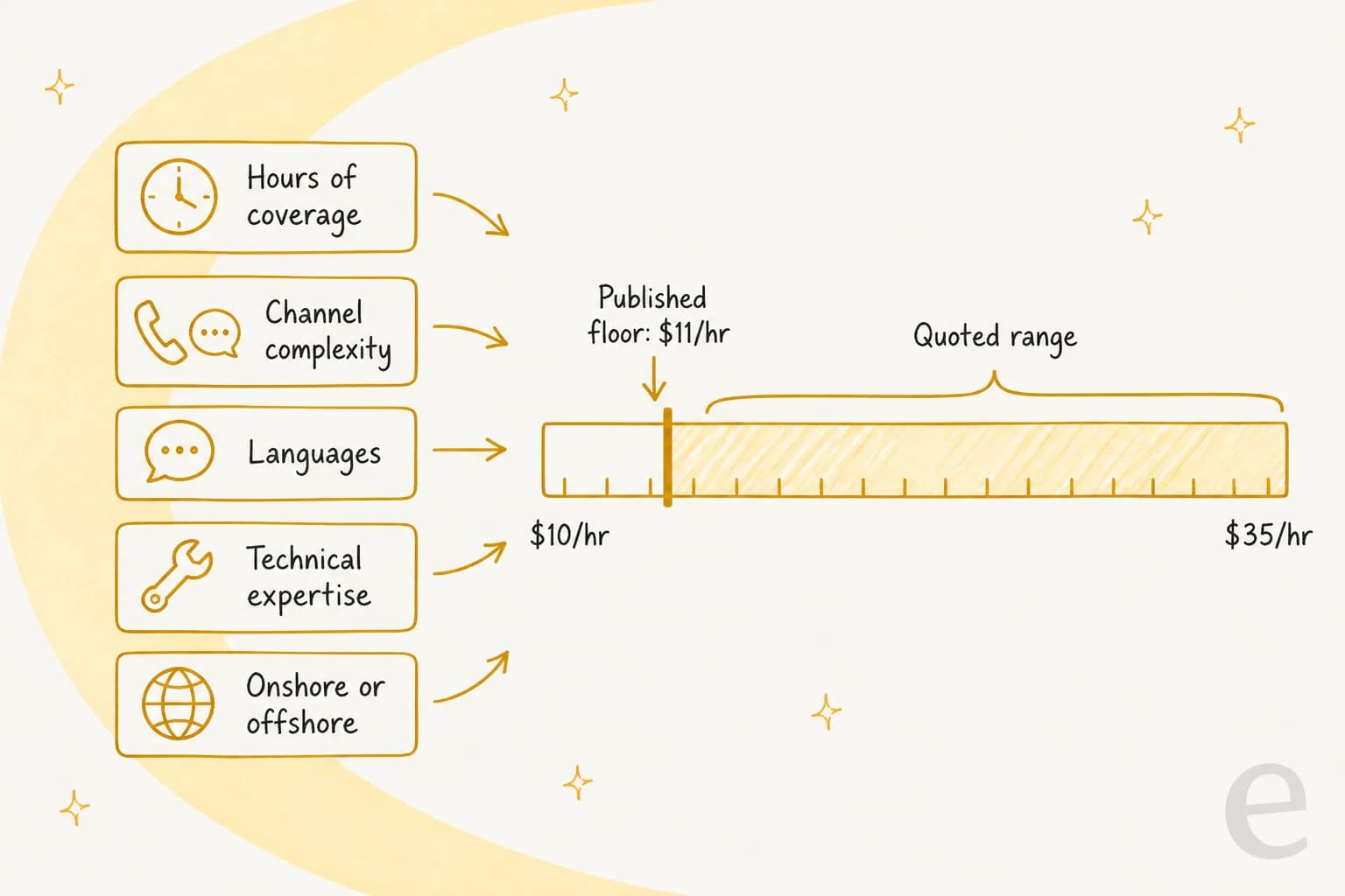 What moves Hugo's rate along a $10 to $35 per hour ruler: hours of coverage, channel complexity, languages, technical expertise, and onshore or offshore delivery, with the published floor marked at $11/hr