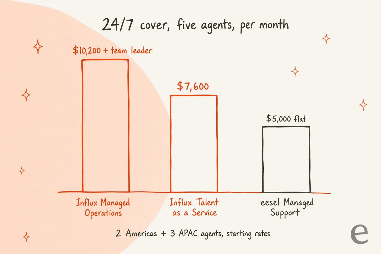 Monthly cost of 24/7 cover with five agents: Influx Managed Operations at $10,200 plus a team leader, Influx Talent as a Service at $7,600, and eesel Managed Support at $5,000 flat, based on 2 Americas and 3 APAC agents at starting rates