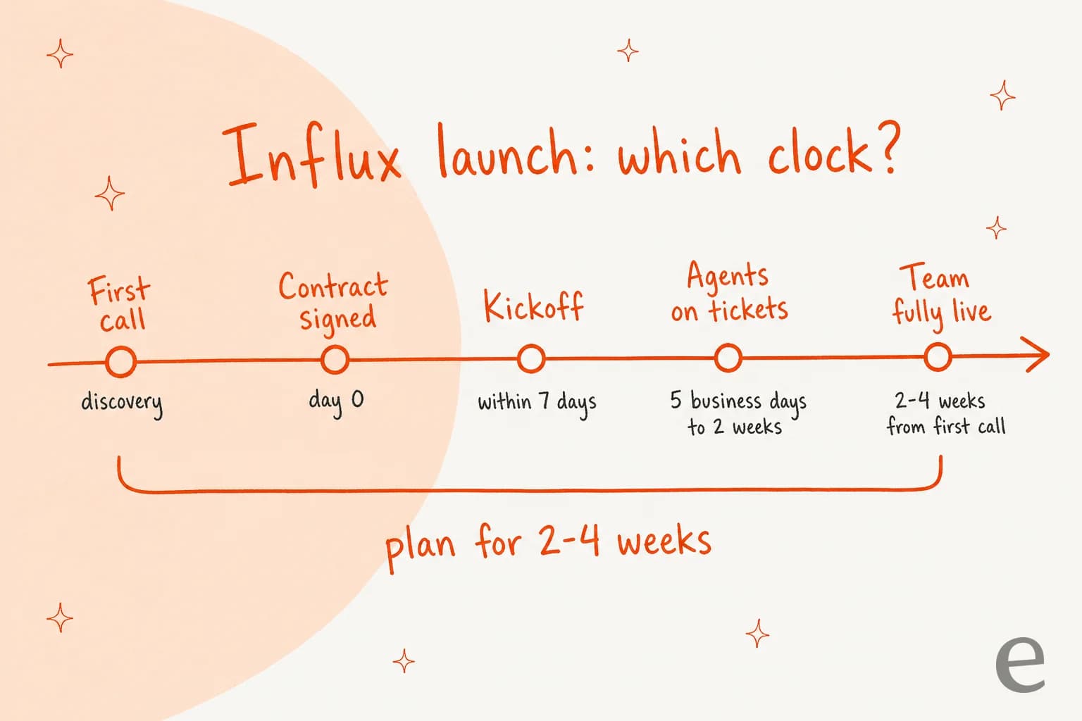 Influx launch timeline showing five markers: first call (discovery), contract signed (day 0), kickoff (within 7 days), agents on tickets (5 business days to 2 weeks) and team fully live (2-4 weeks from first call), with a bracket saying plan for 2-4 weeks