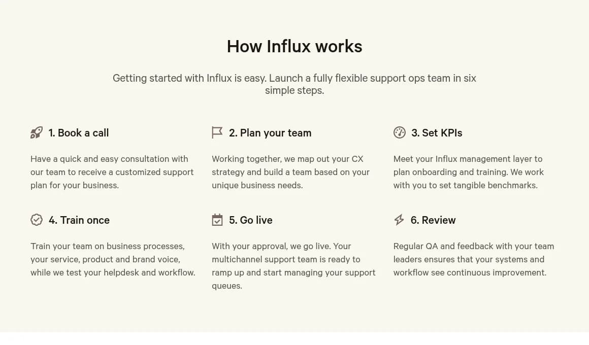 The How Influx works section listing six steps: 1. Book a call, 2. Plan your team, 3. Set KPIs, 4. Train once, 5. Go live, 6. Review, each with a short description, as taken from Influx