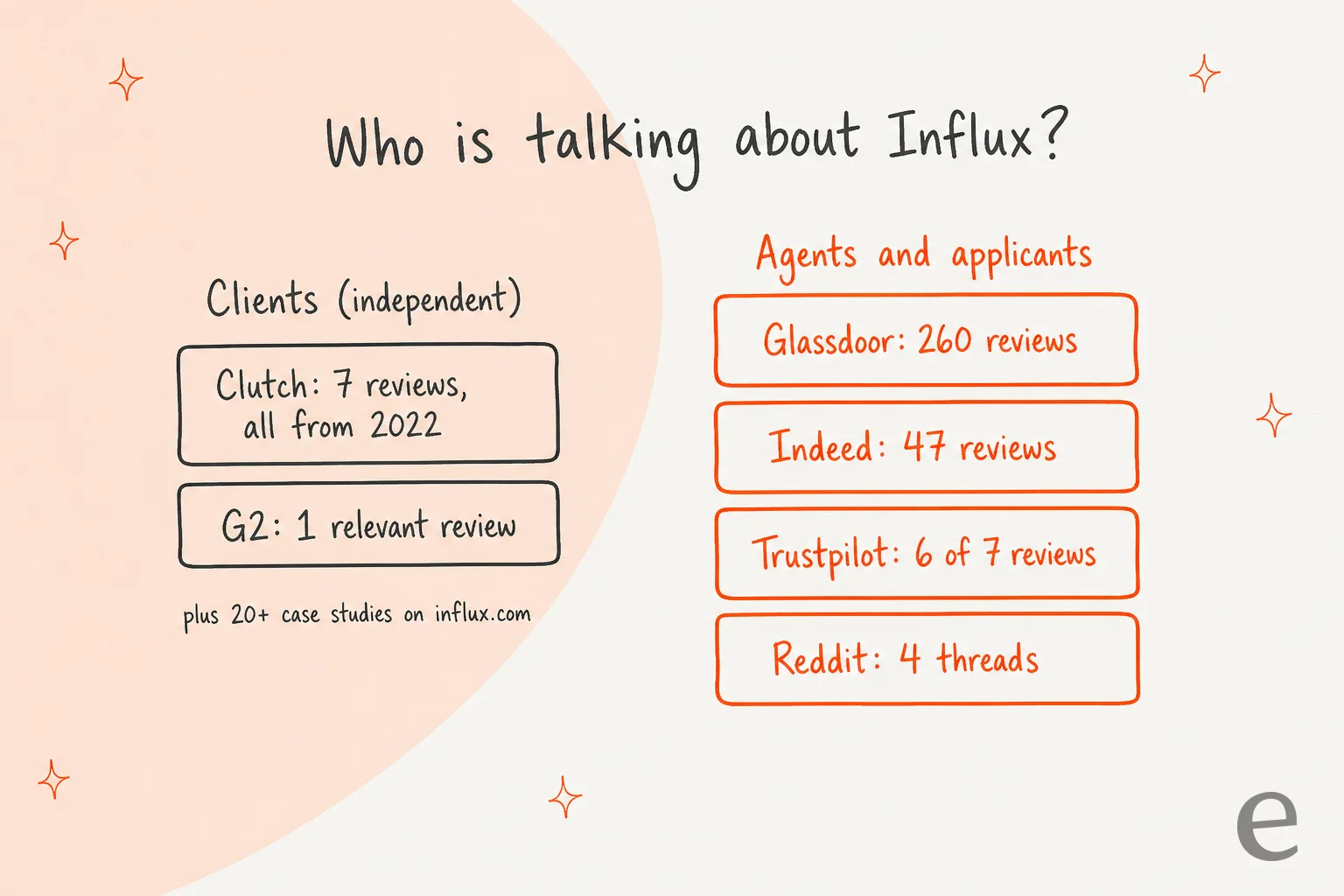 Who is talking about Influx: on the client side, Clutch has 7 reviews all from 2022 and G2 has 1 relevant review, plus 20+ case studies on influx.com; on the agent and applicant side, Glassdoor has 260 reviews, Indeed 47, Trustpilot 6 of 7 reviews and Reddit 4 threads