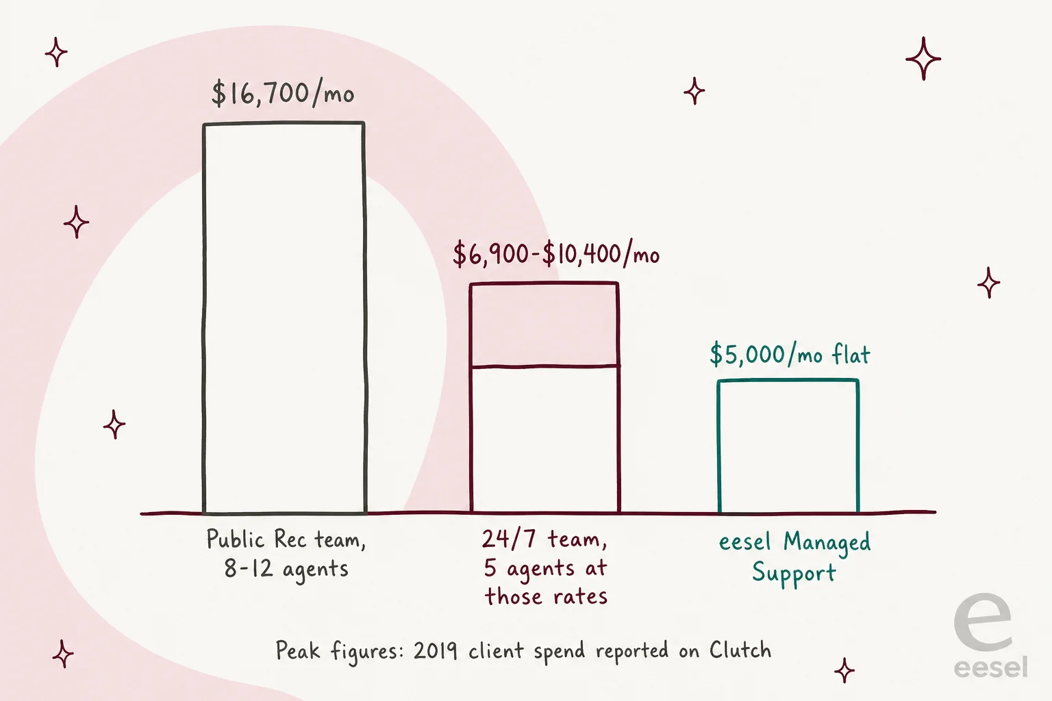 Monthly cost comparison: Public Rec's 8 to 12 agent Peak Support team at about $16,700 a month, a five-agent 24/7 team at those rates at $6,900 to $10,400 a month, and eesel Managed Support at $5,000 a month flat; Peak figures are 2019 client spend reported on Clutch