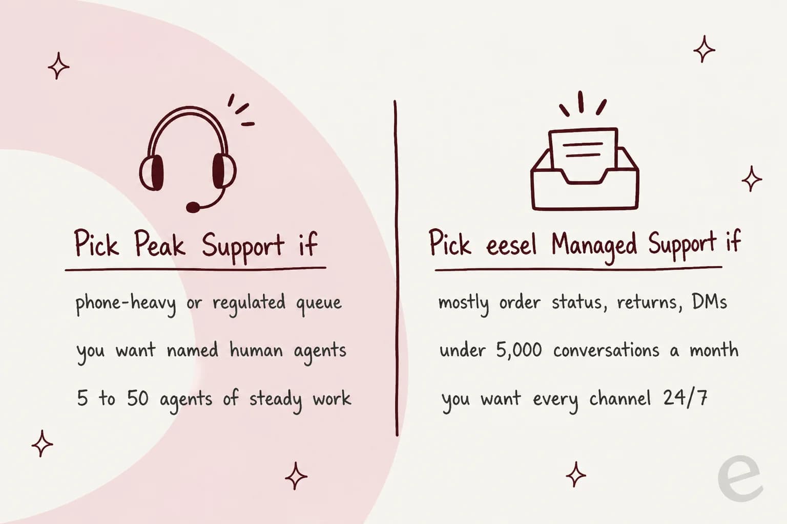 Fit check: pick Peak Support if you have a phone-heavy or regulated queue, want named human agents, and have 5 to 50 agents of steady work; pick eesel Managed Support if your tickets are mostly order status, returns and DMs, you have under 5,000 conversations a month, and you want every channel covered 24/7