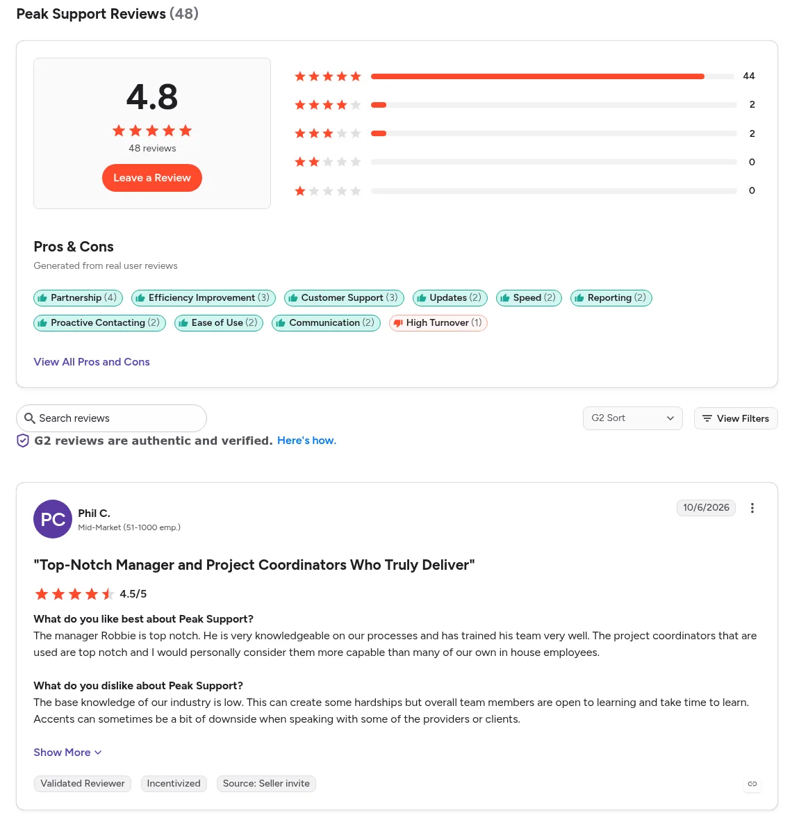 Peak Support's G2 page showing 4.8 from 48 reviews (44 five-star, 2 four-star, 2 three-star), pros and cons tags including High Turnover (1), and the first review from Phil C. dated 10/6/2026 tagged Incentivized and Source: Seller invite, as taken from G2