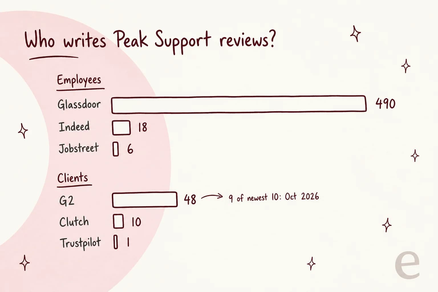 Who writes Peak Support reviews: employees on Glassdoor 490, Indeed 18 and Jobstreet 6, versus clients on G2 48, Clutch 10 and Trustpilot 1, with a note that 9 of the newest 10 G2 reviews are from October 2026