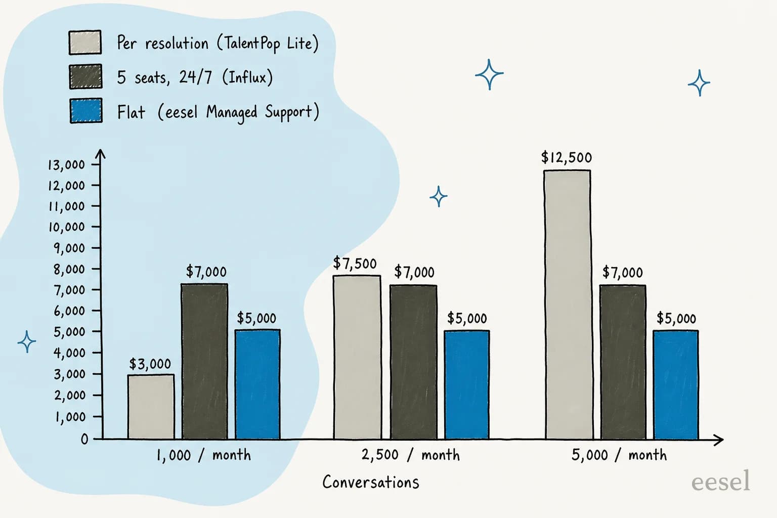 Monthly cost at 1,000, 2,500 and 5,000 conversations a month: TalentPop Lite per resolution costs $3,000, $7,500 and $12,500; a five-seat 24/7 Influx team costs $7,000 at every volume; eesel Managed Support costs $5,000 flat at every volume