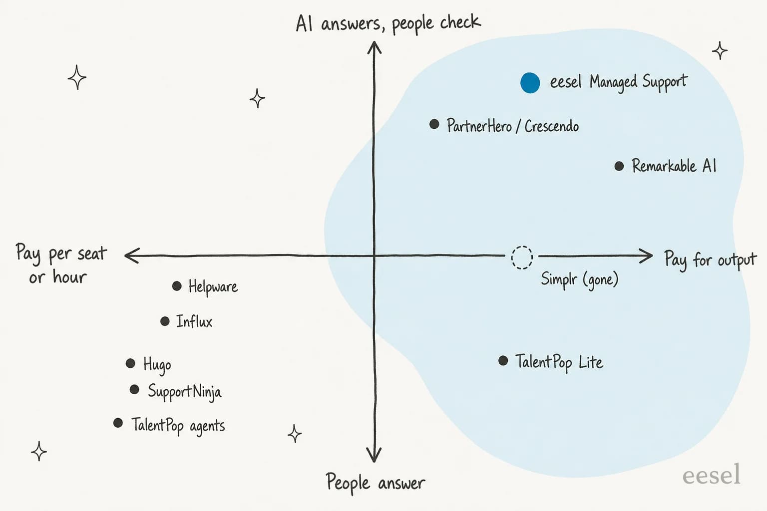 Positioning map of Simplr alternatives by how you pay (per seat or hour versus for output) and who answers first (people versus AI with people checking): eesel Managed Support (a flat monthly fee rather than per seat), PartnerHero/Crescendo and Remarkable AI sit in the AI-first, pay-for-output corner, TalentPop Lite sits in pay-for-output with people answering, and Helpware, Influx, Hugo, SupportNinja and TalentPop's dedicated agents sit in the per-seat half, with Simplr's former spot marked as gone