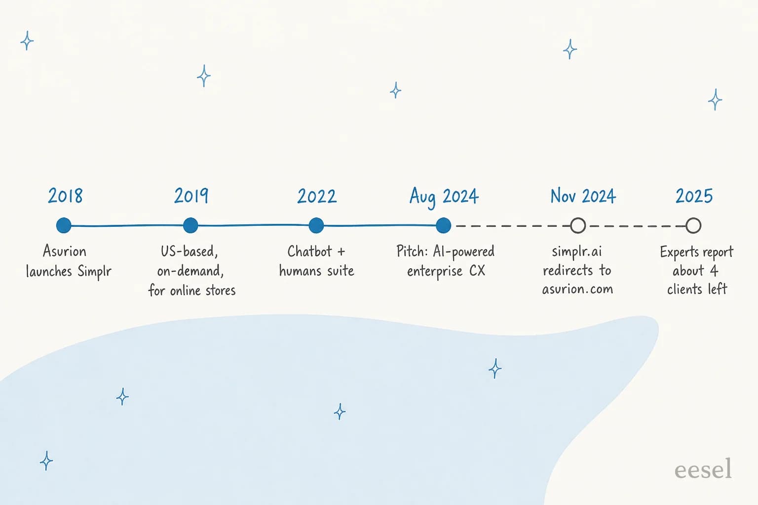 Simplr's timeline from Asurion's 2018 launch to the 2024 redirect: 2018 launch, 2019 US-based on-demand service for online stores, 2022 chatbot plus humans suite, August 2024 enterprise CX pitch, November 2024 redirect to asurion.com, and 2025 reports of about 4 clients left