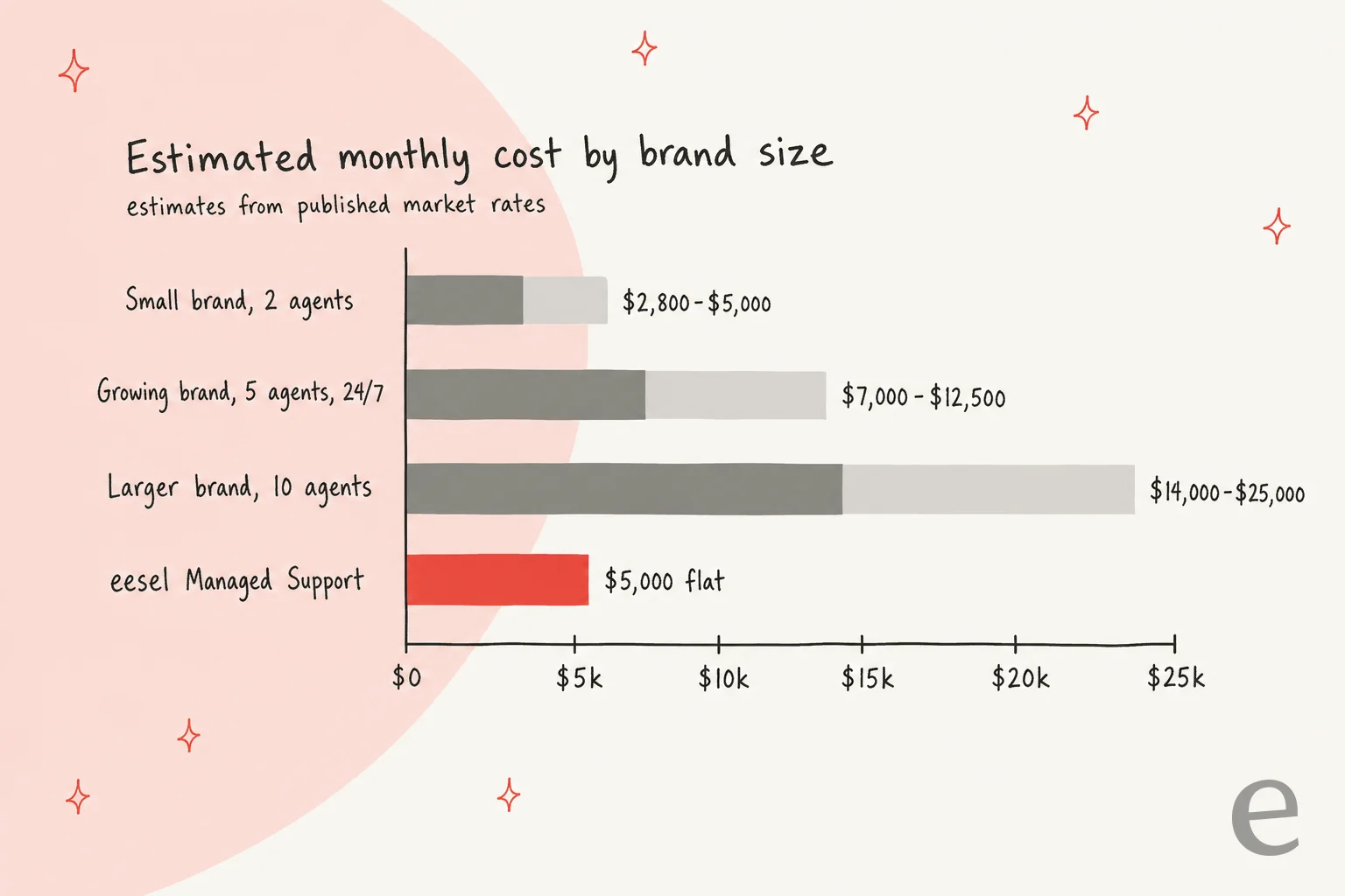 Estimated monthly cost by brand size: small brand with 2 agents $2,800 to $5,000, growing brand with 5 agents 24/7 $7,000 to $12,500, larger brand with 10 agents $14,000 to $25,000, versus eesel Managed Support at $5,000 flat