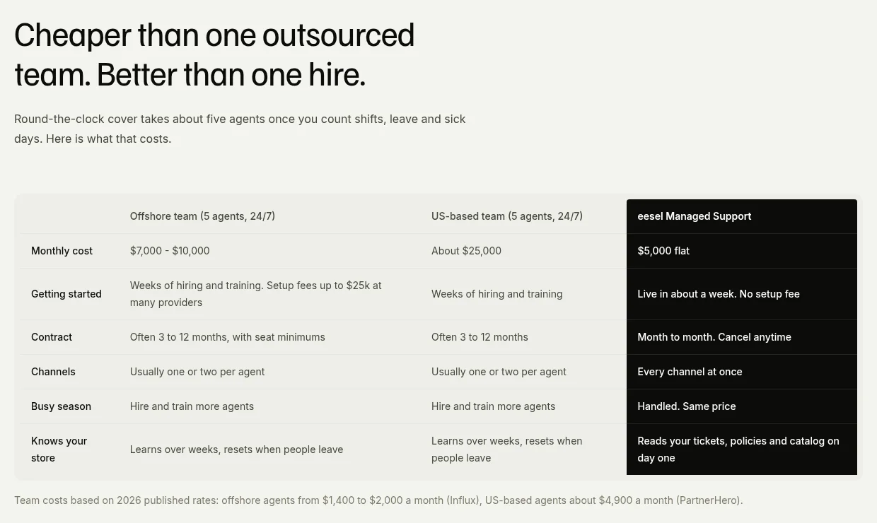 eesel Managed Support comparison table: an offshore 24/7 team of 5 agents at $7,000 to $10,000 a month and a US-based team at about $25,000, versus eesel Managed Support at $5,000 flat, as taken from eesel