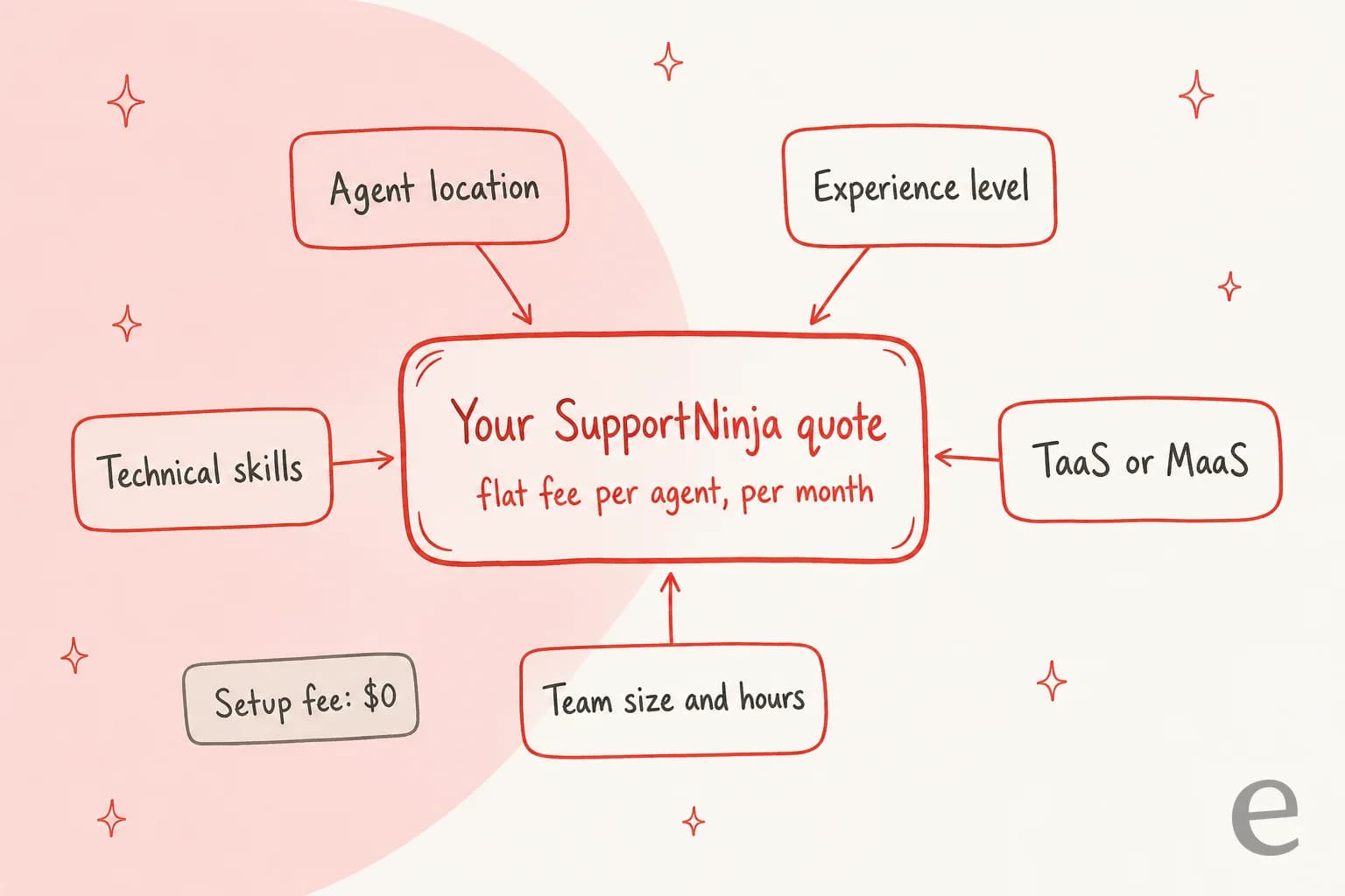 What sets a SupportNinja quote: agent location, experience level, technical skills, TaaS or MaaS, and team size and hours all feed a flat fee per agent per month, with a $0 setup fee