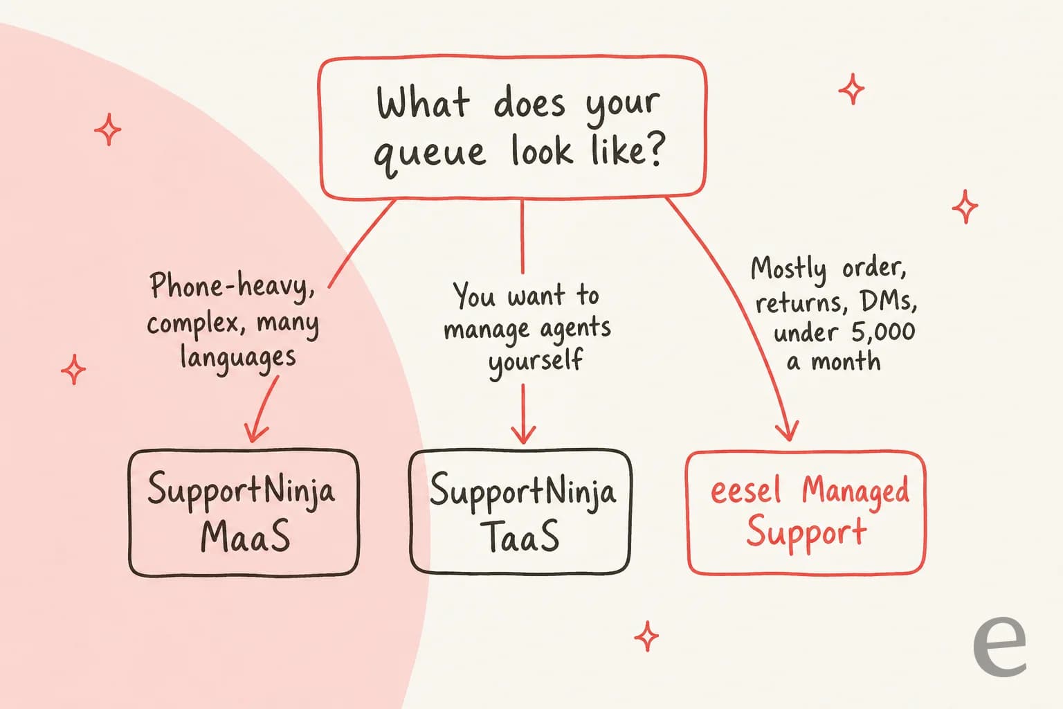 SupportNinja fit check: phone-heavy, complex, many-language queues point to SupportNinja MaaS; teams that want to manage agents themselves point to SupportNinja TaaS; queues that are mostly orders, returns and DMs under 5,000 a month point to eesel Managed Support