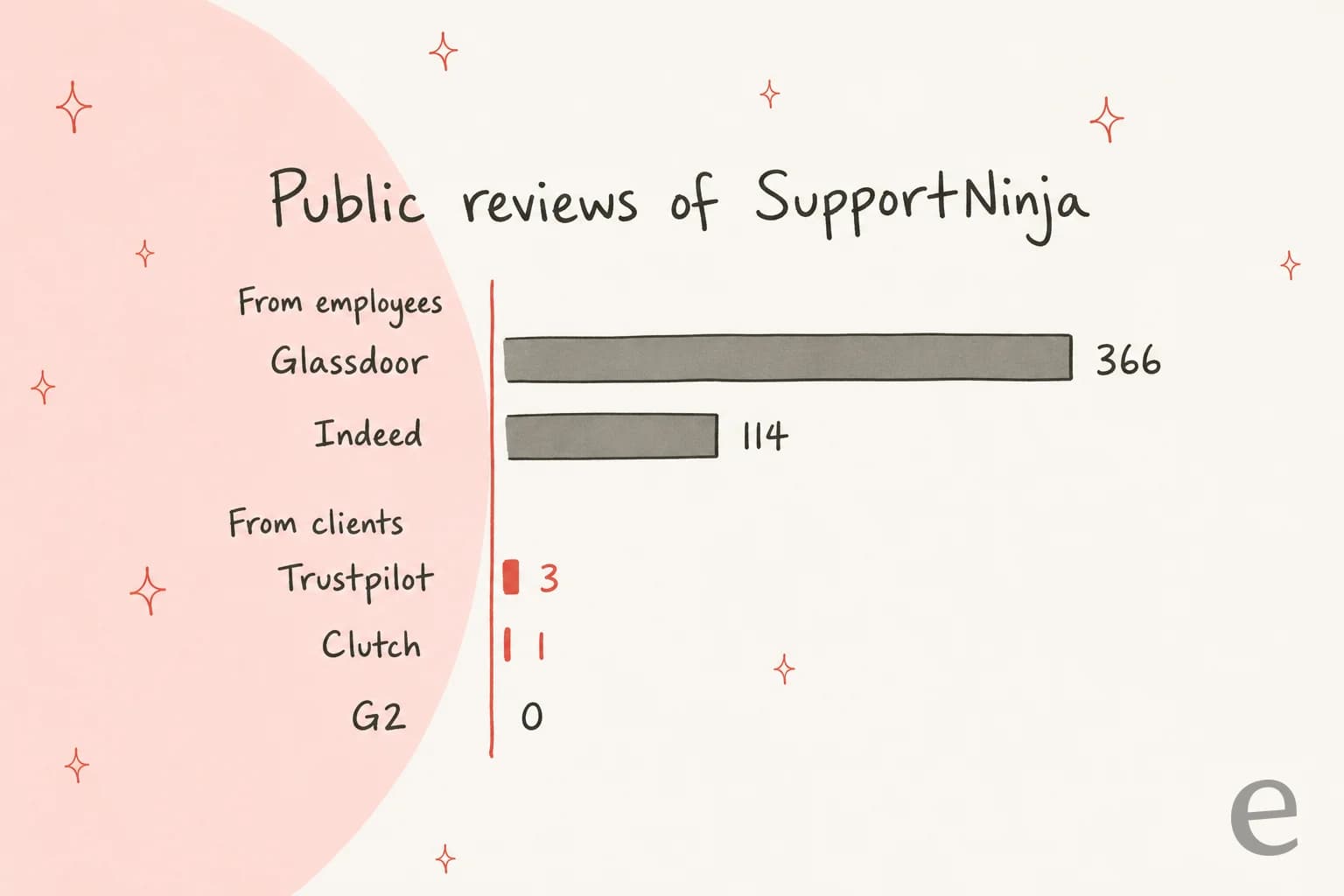 Public reviews of SupportNinja: 366 on Glassdoor and 114 on Indeed from employees, versus 3 on Trustpilot, 1 on Clutch and 0 on G2 from clients