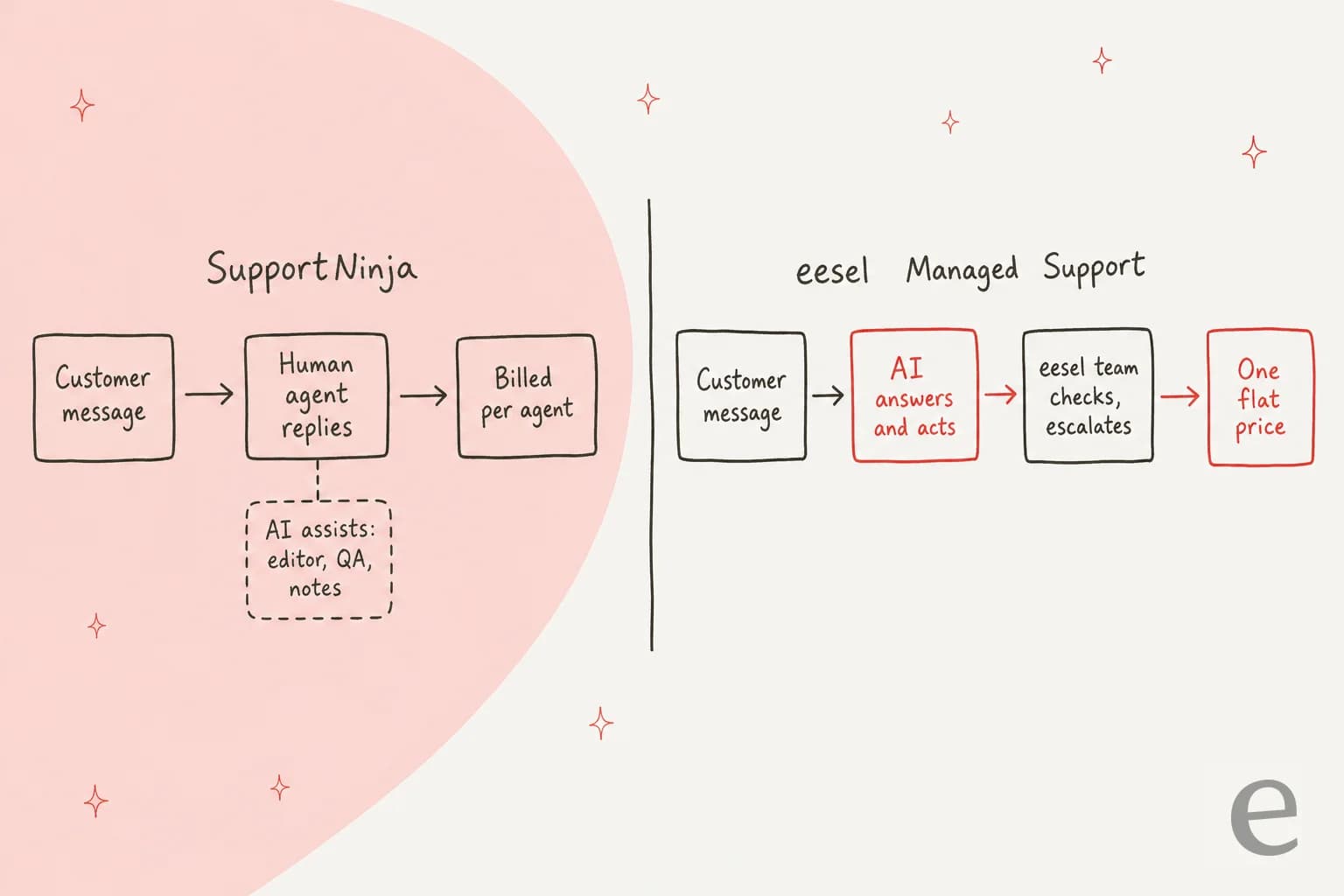 Where the AI sits: at SupportNinja a customer message goes to a human agent who replies, assisted by AI for editing, QA and notes, and is billed per agent; at eesel Managed Support the AI answers and acts, eesel's team checks and escalates, for one flat price