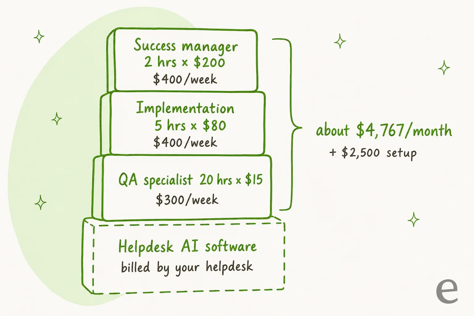 Stacked blocks showing TalentPop AI costs: success manager 2 hours at $200 ($400 a week), implementation 5 hours at $80 ($400 a week) and QA specialist 20 hours at $15 ($300 a week), totalling about $4,767 a month plus $2,500 setup, sitting on top of helpdesk AI software billed separately by your helpdesk