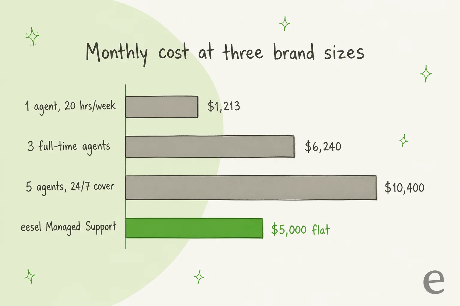Bar chart of monthly cost at three brand sizes: one agent at 20 hours a week costs $1,213, three full-time agents cost $6,240, five agents for 24/7 cover cost $10,400, and eesel Managed Support costs $5,000 flat
